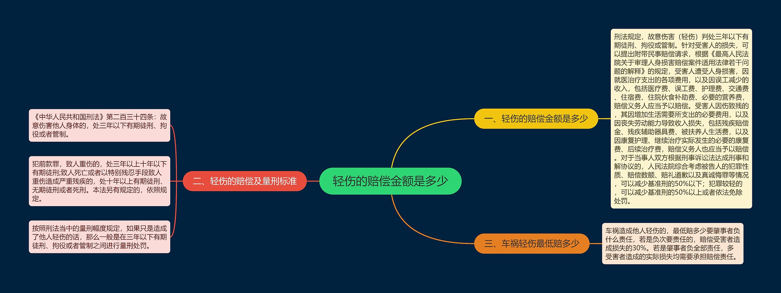 轻伤的赔偿金额是多少思维导图