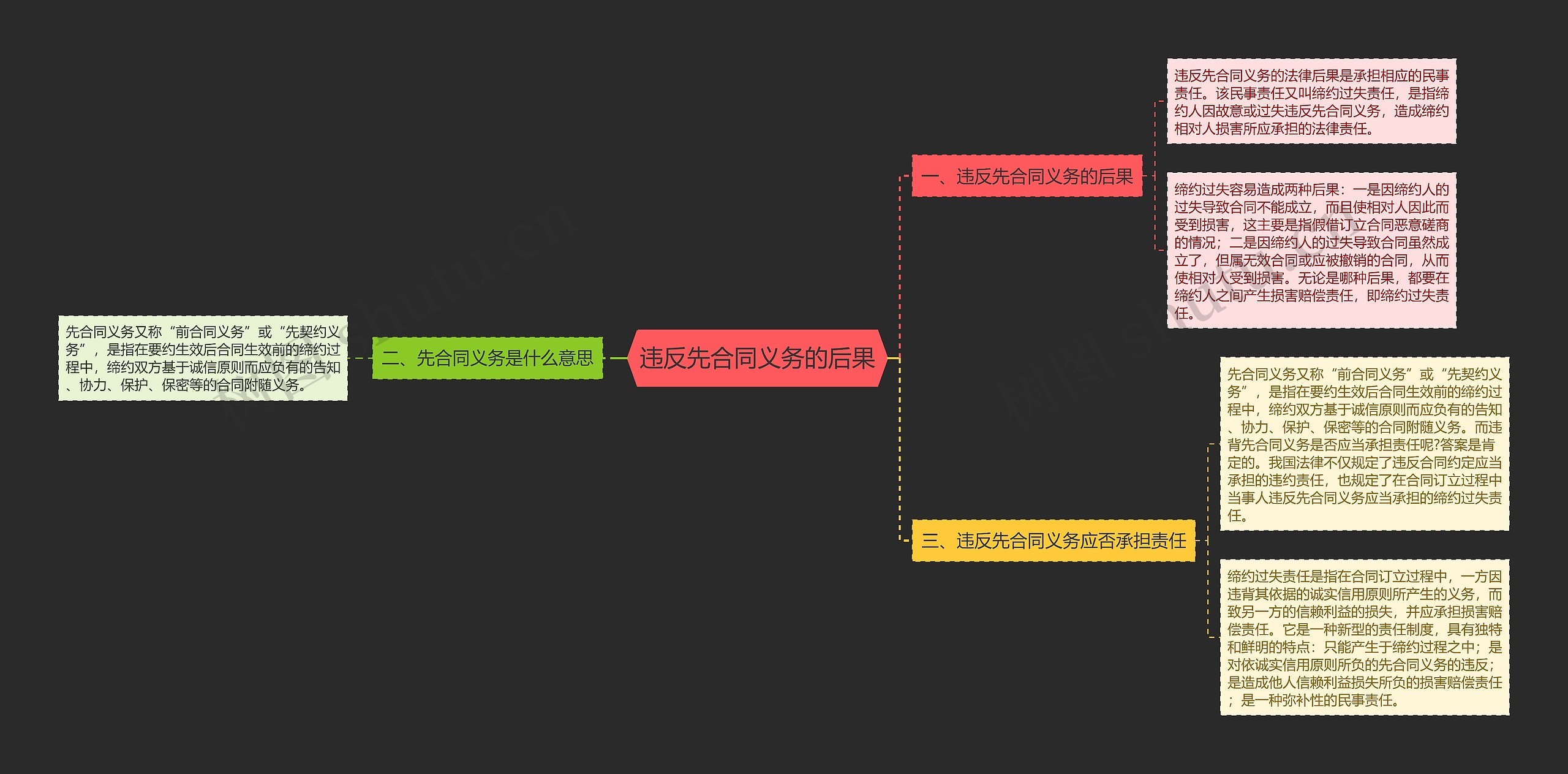 违反先合同义务的后果思维导图