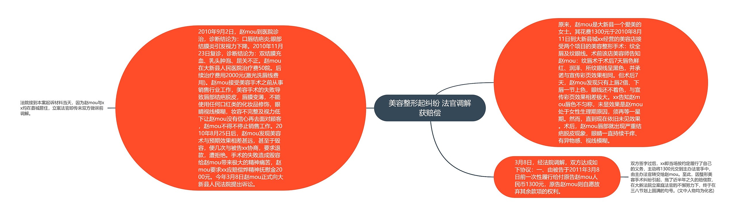 美容整形起纠纷 法官调解获赔偿思维导图