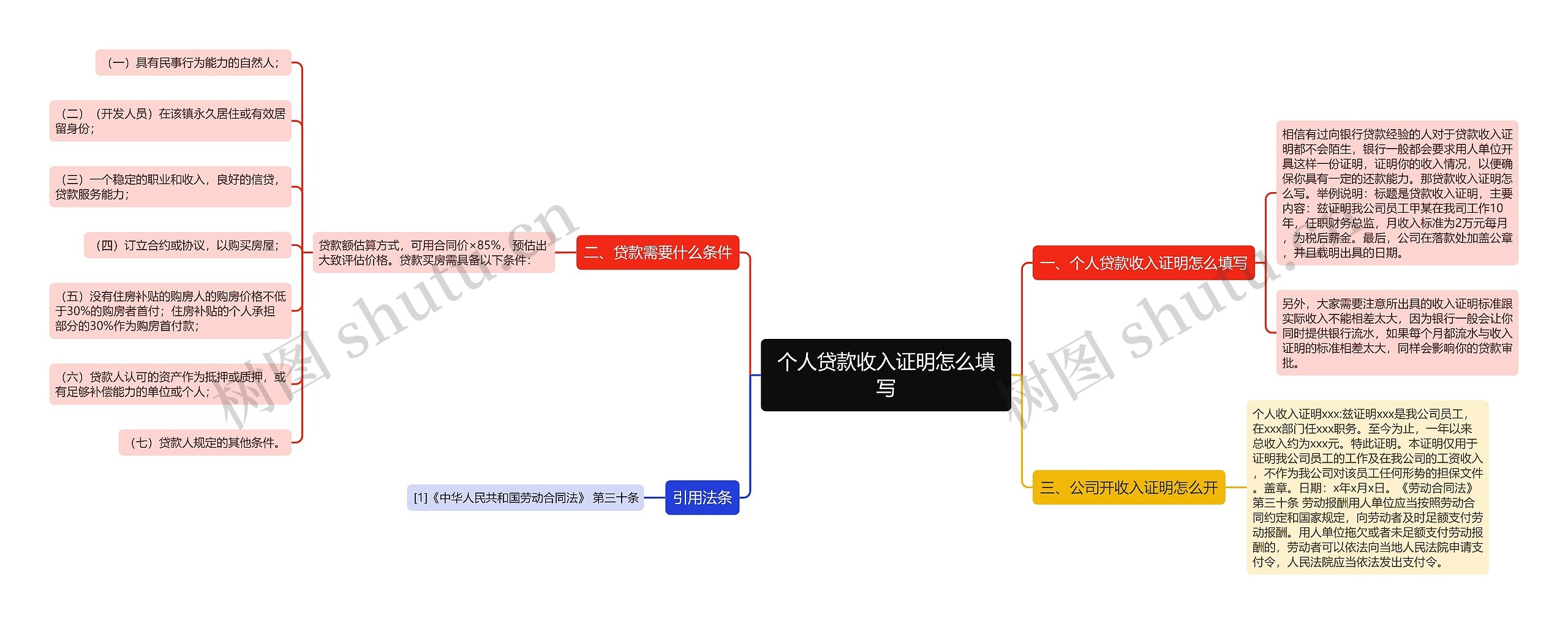 个人贷款收入证明怎么填写思维导图