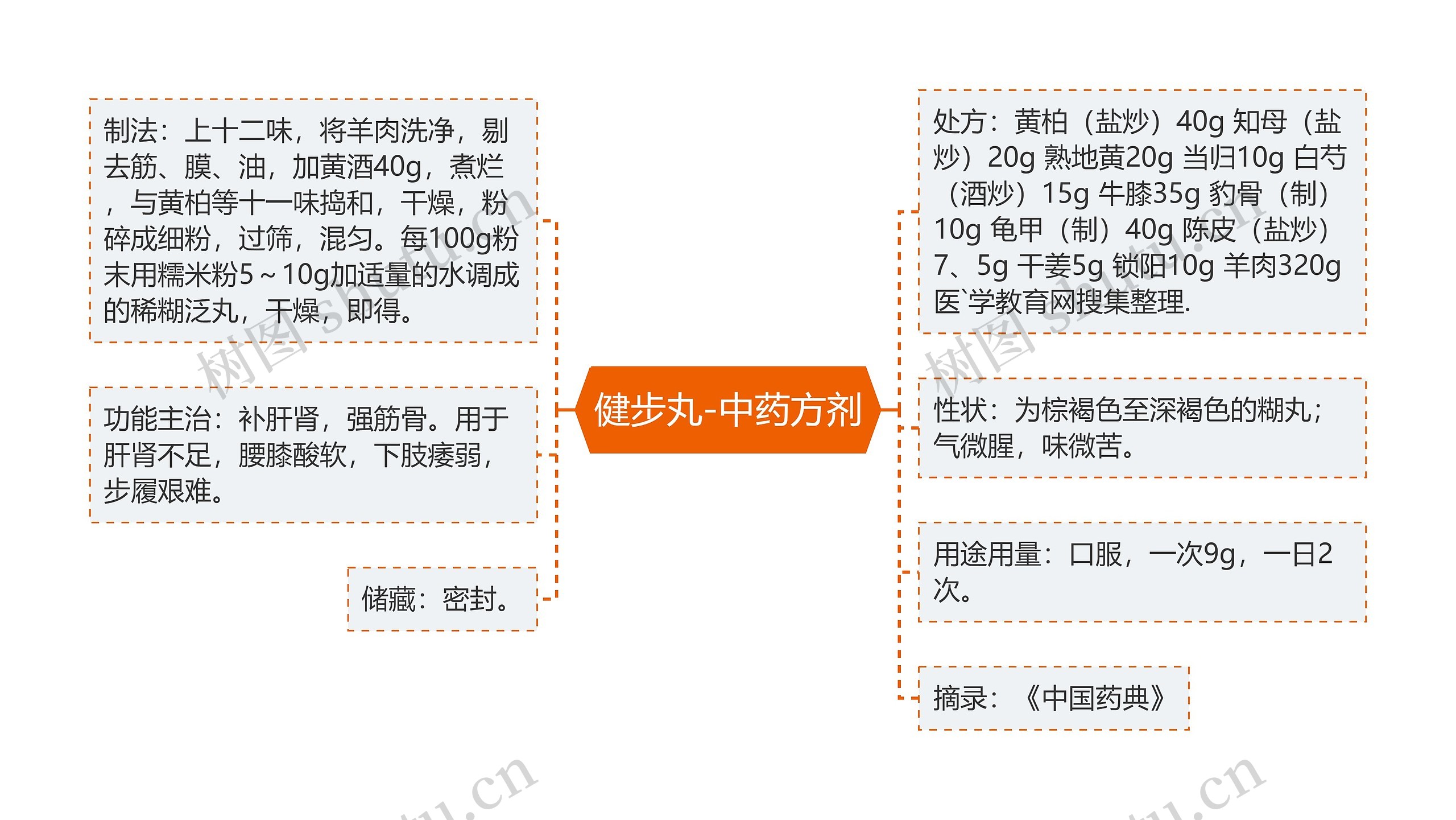 健步丸-中药方剂思维导图