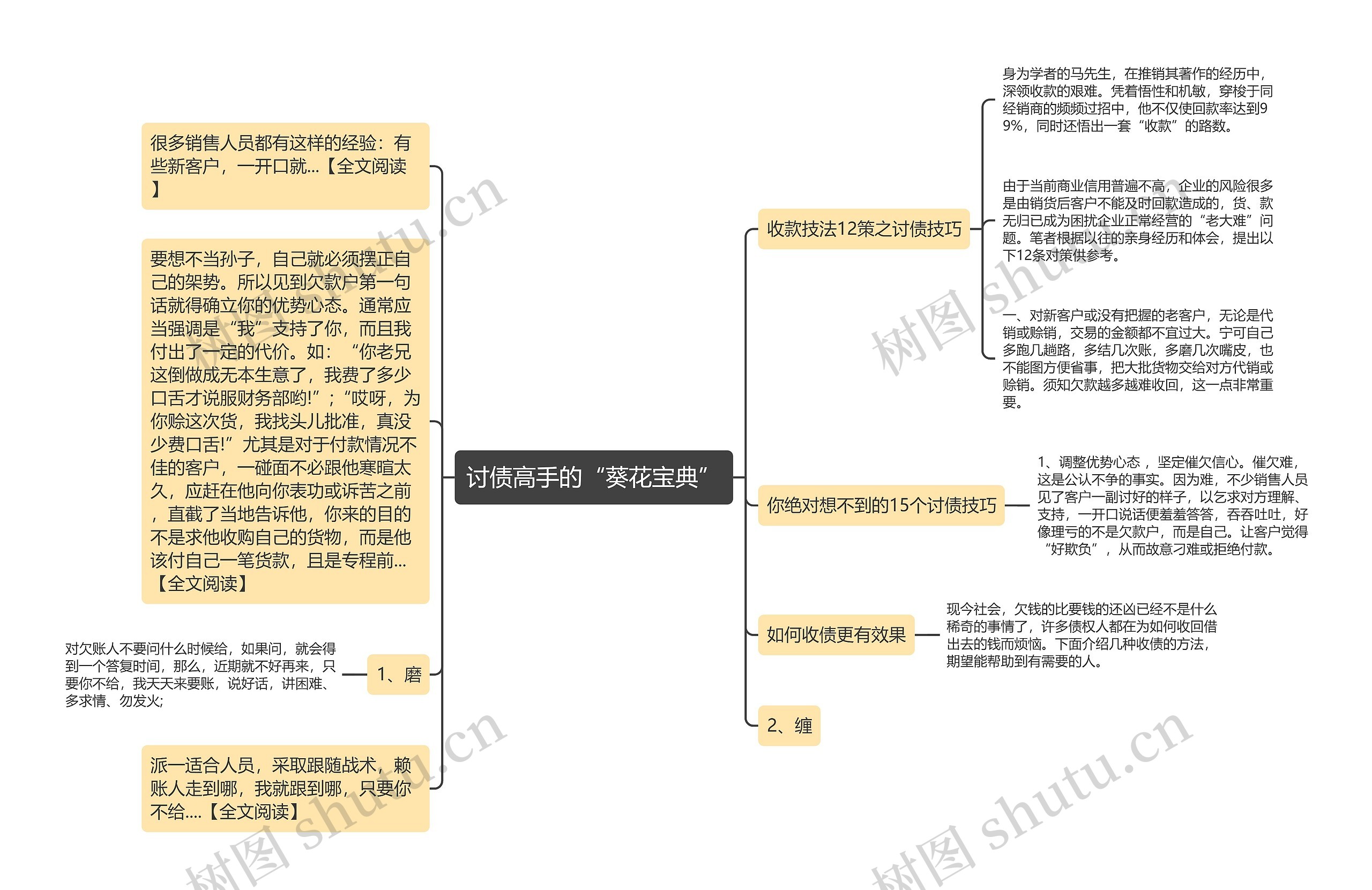 讨债高手的“葵花宝典”思维导图