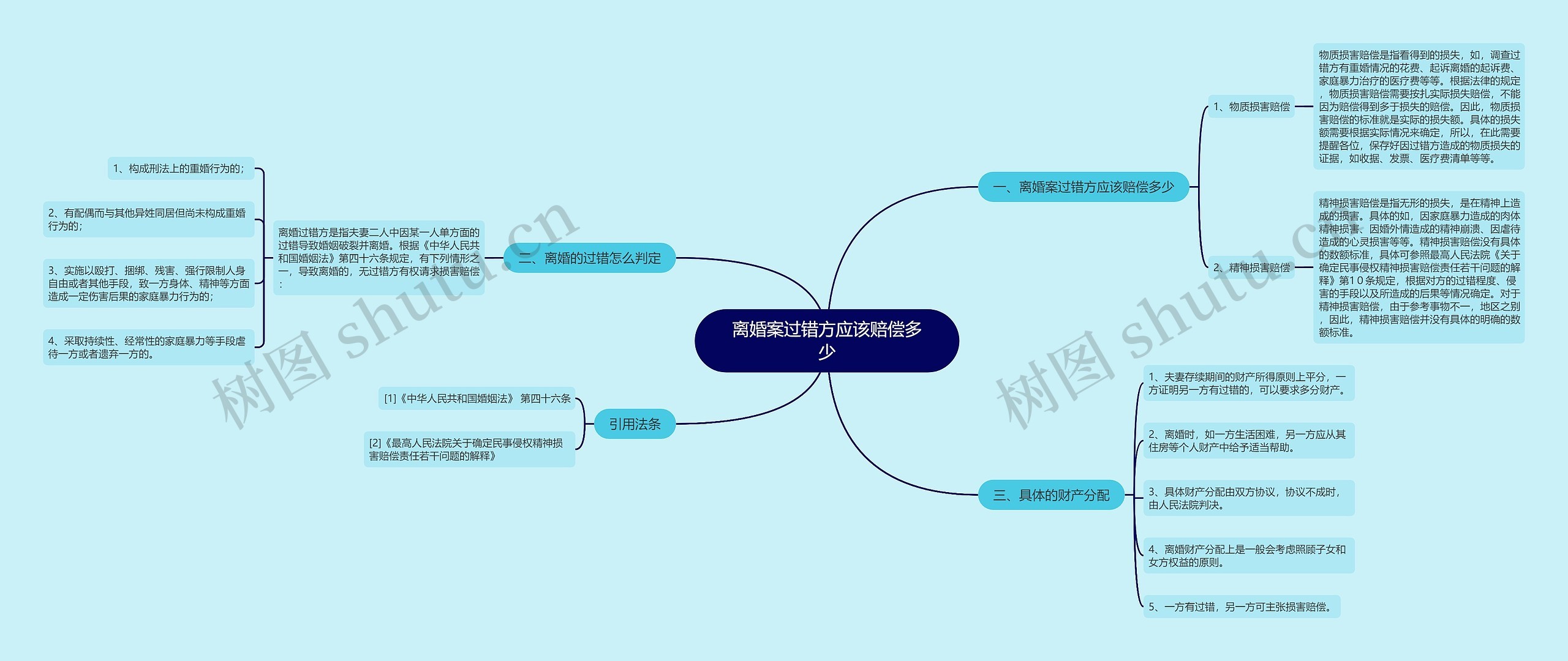 离婚案过错方应该赔偿多少思维导图