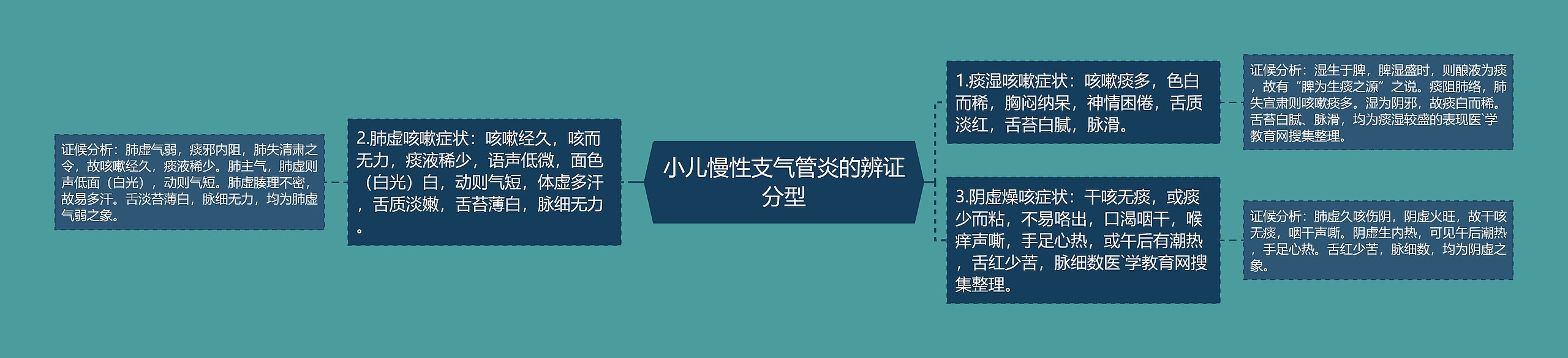 小儿慢性支气管炎的辨证分型思维导图