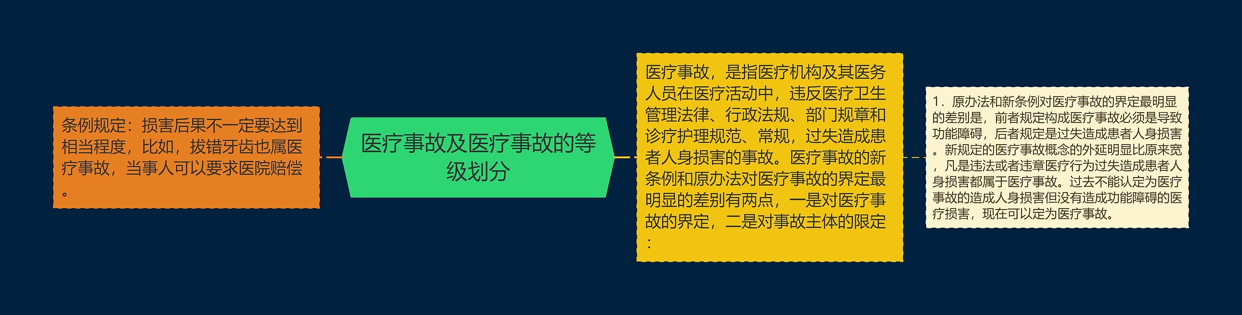 医疗事故及医疗事故的等级划分