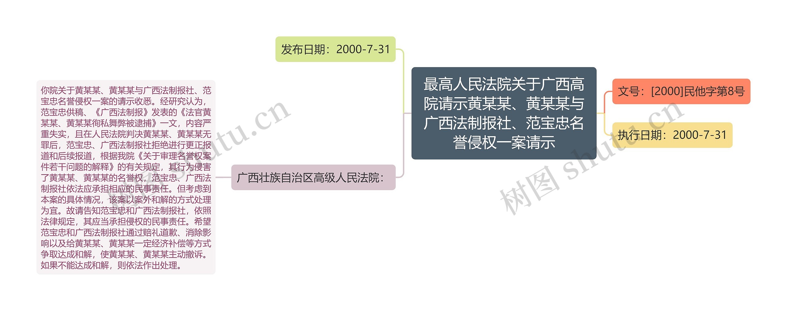 最高人民法院关于广西高院请示黄某某、黄某某与广西法制报社、范宝忠名誉侵权一案请示思维导图