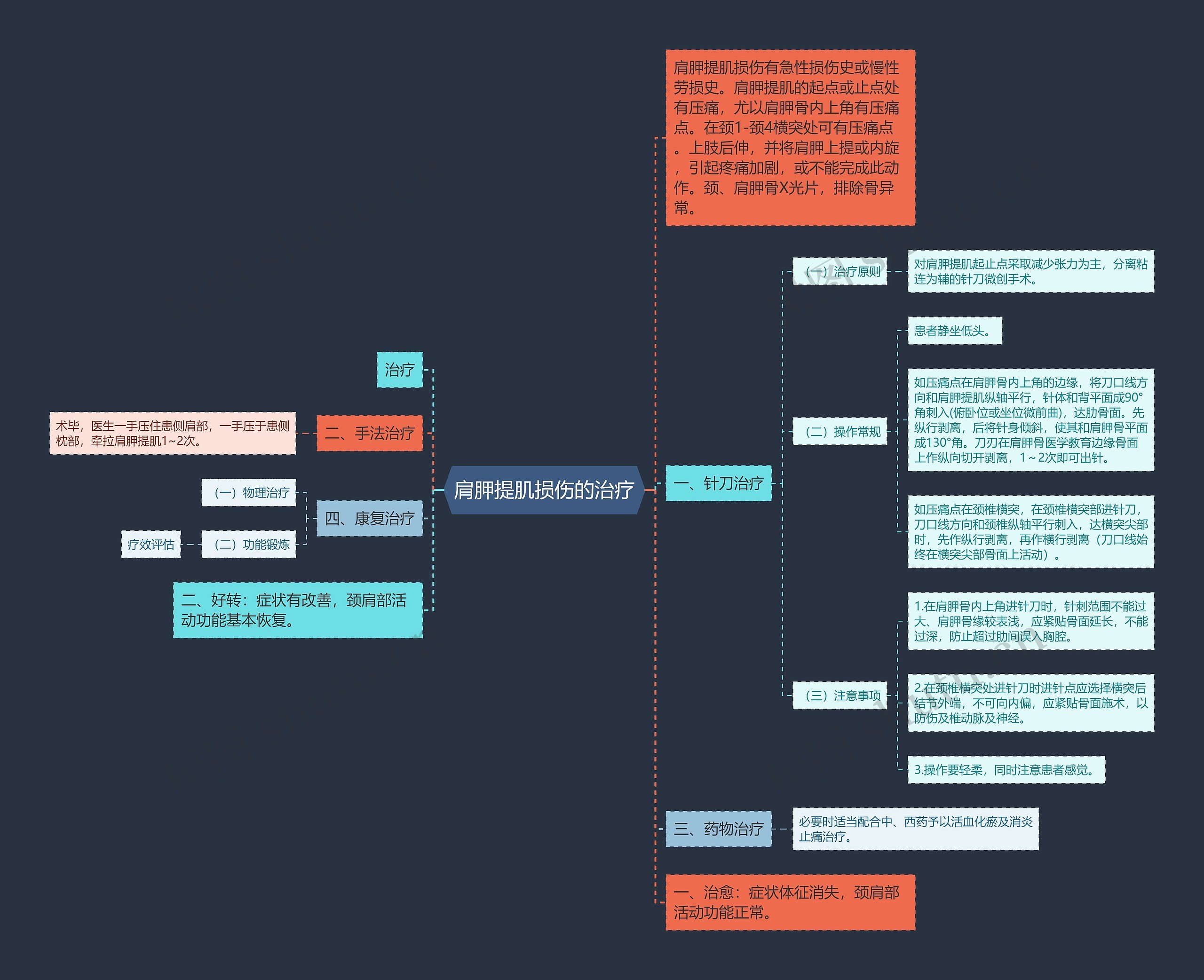 肩胛提肌损伤的治疗思维导图