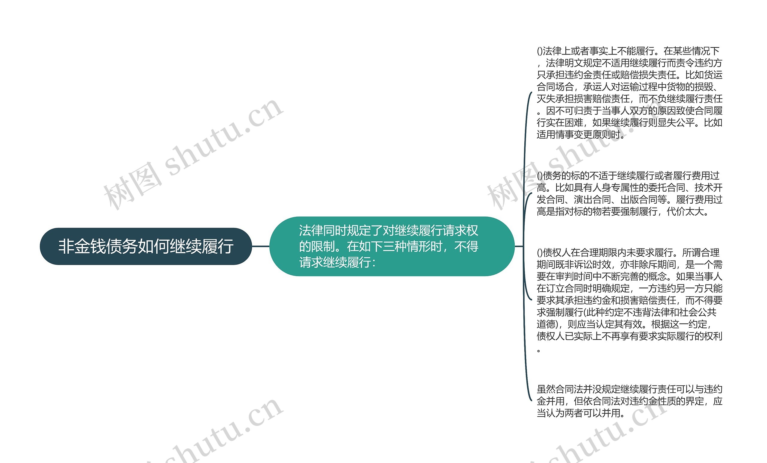 非金钱债务如何继续履行思维导图