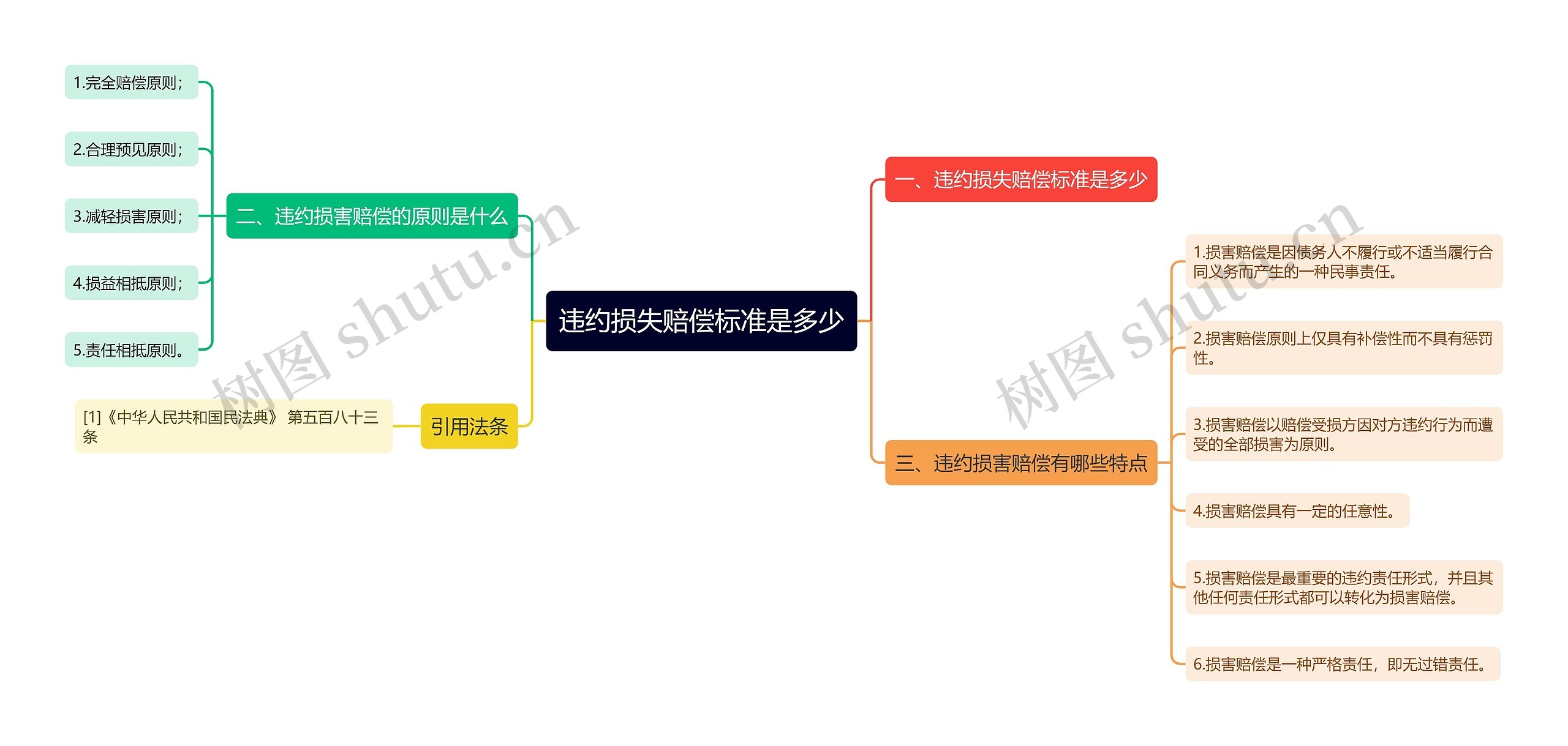 违约损失赔偿标准是多少思维导图