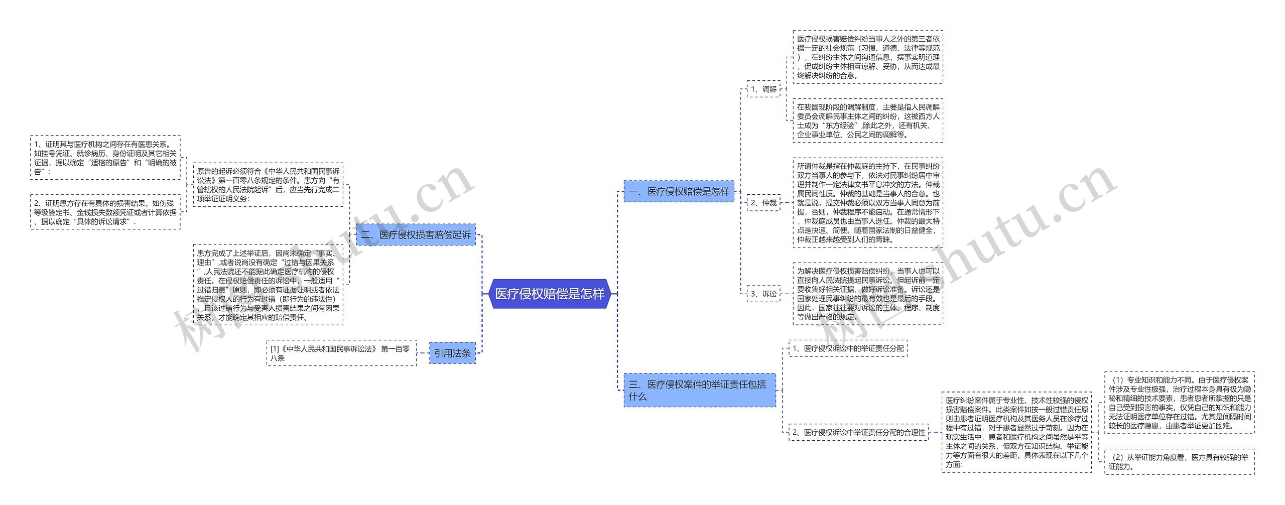 医疗侵权赔偿是怎样思维导图