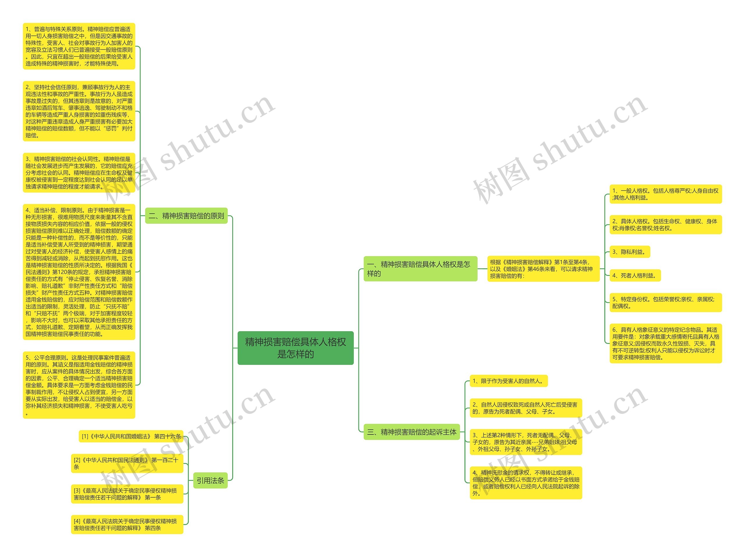 精神损害赔偿具体人格权是怎样的思维导图