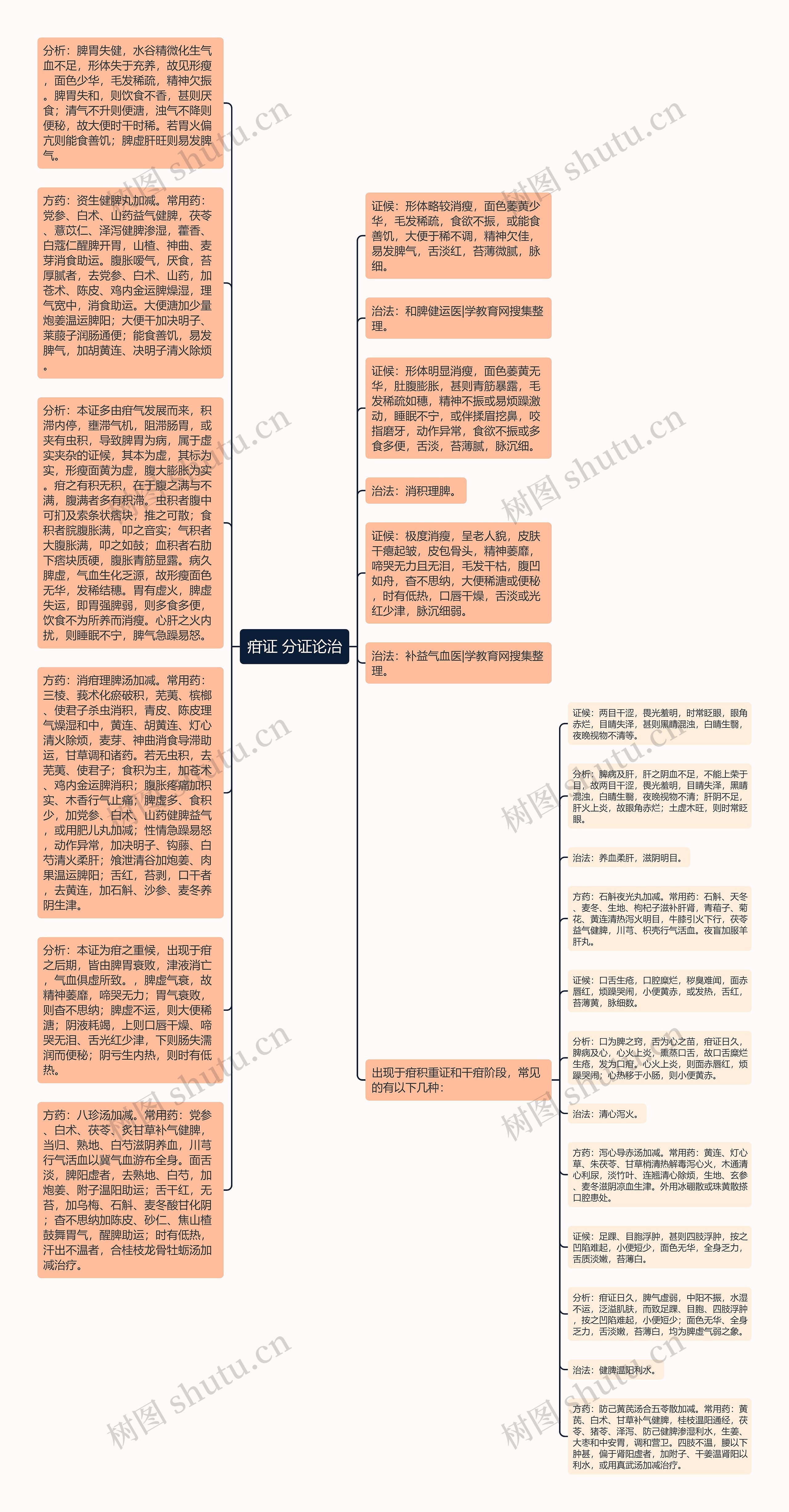 疳证 分证论治思维导图