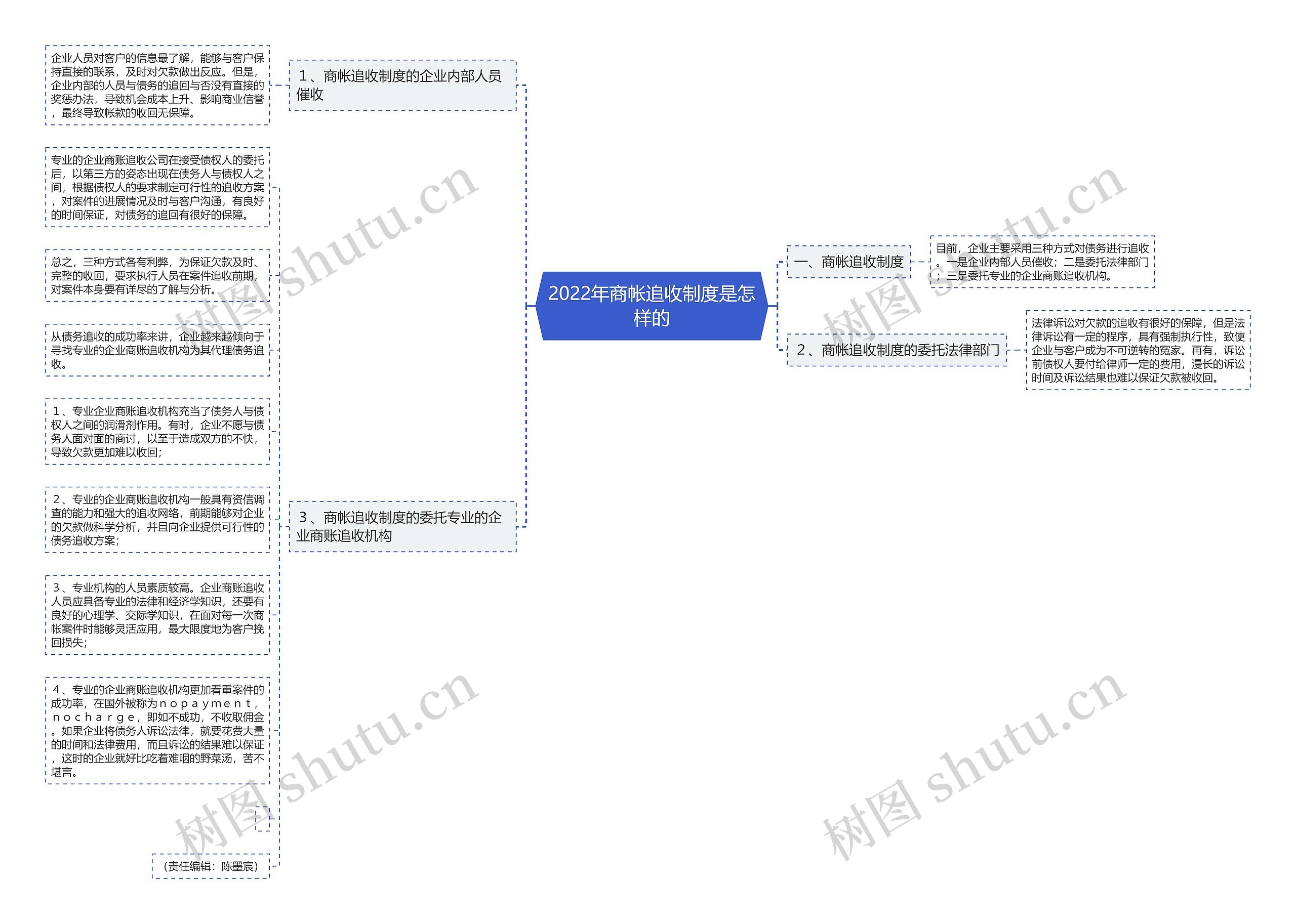 2022年商帐追收制度是怎样的