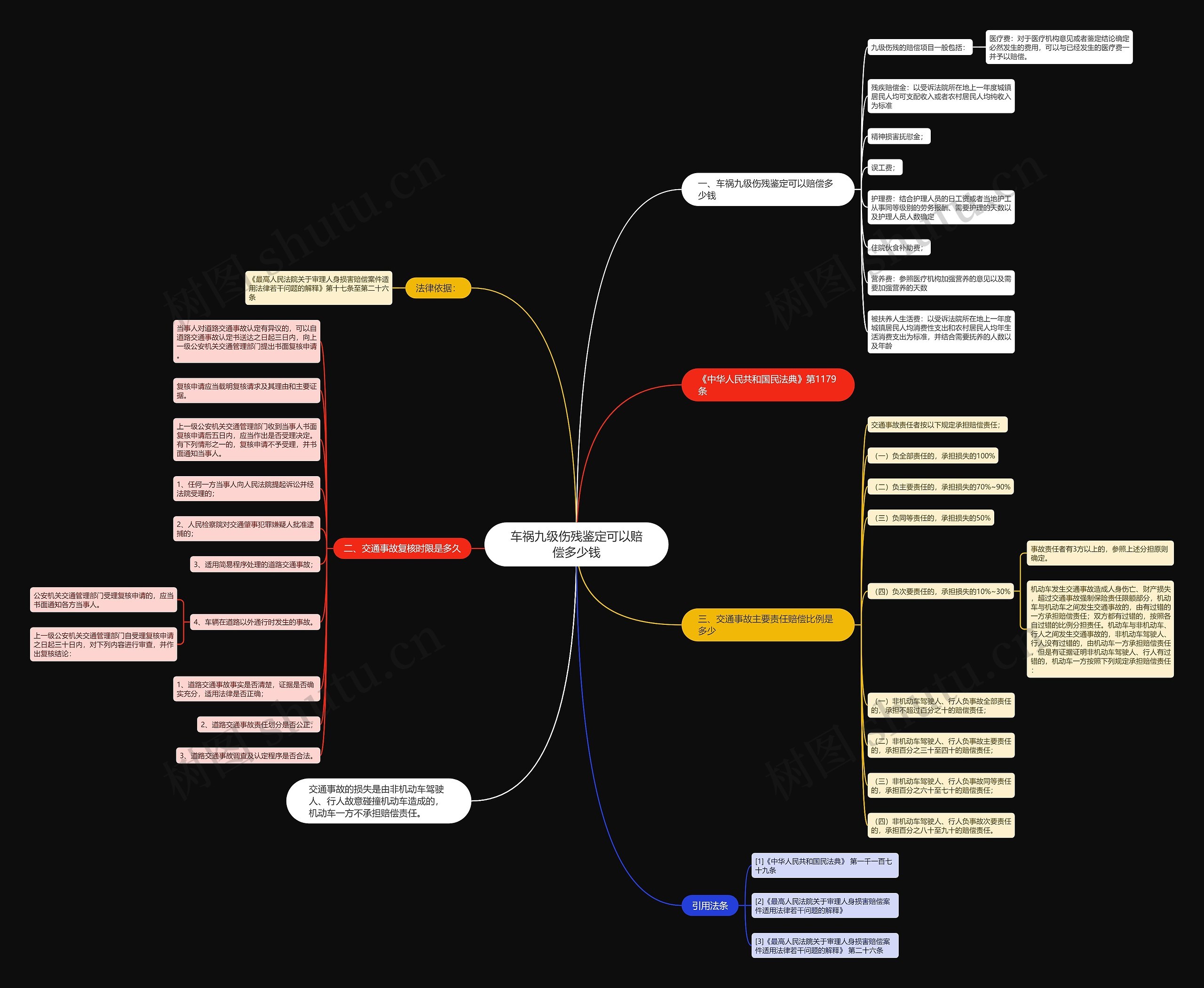 车祸九级伤残鉴定可以赔偿多少钱思维导图