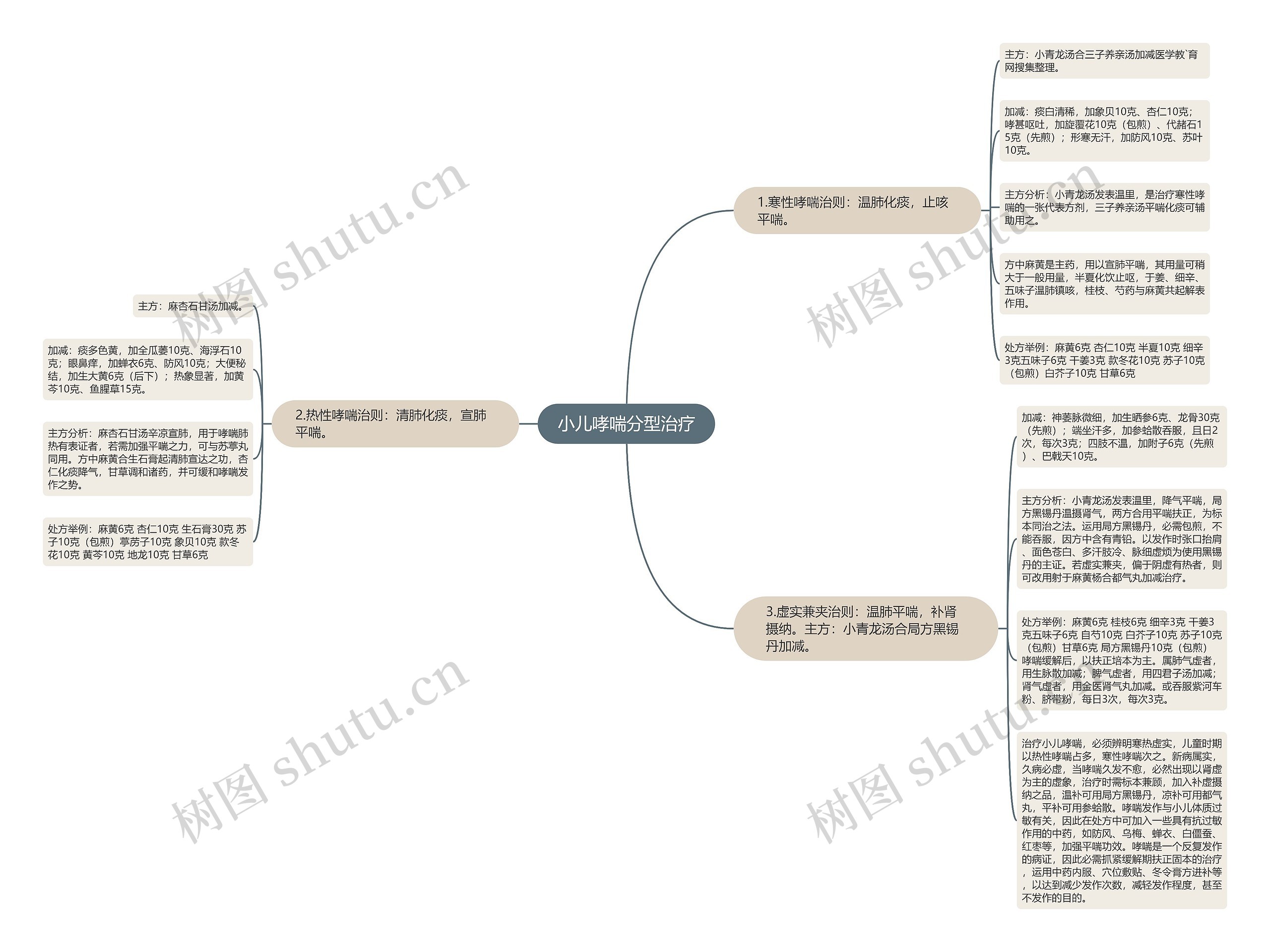 小儿哮喘分型治疗思维导图