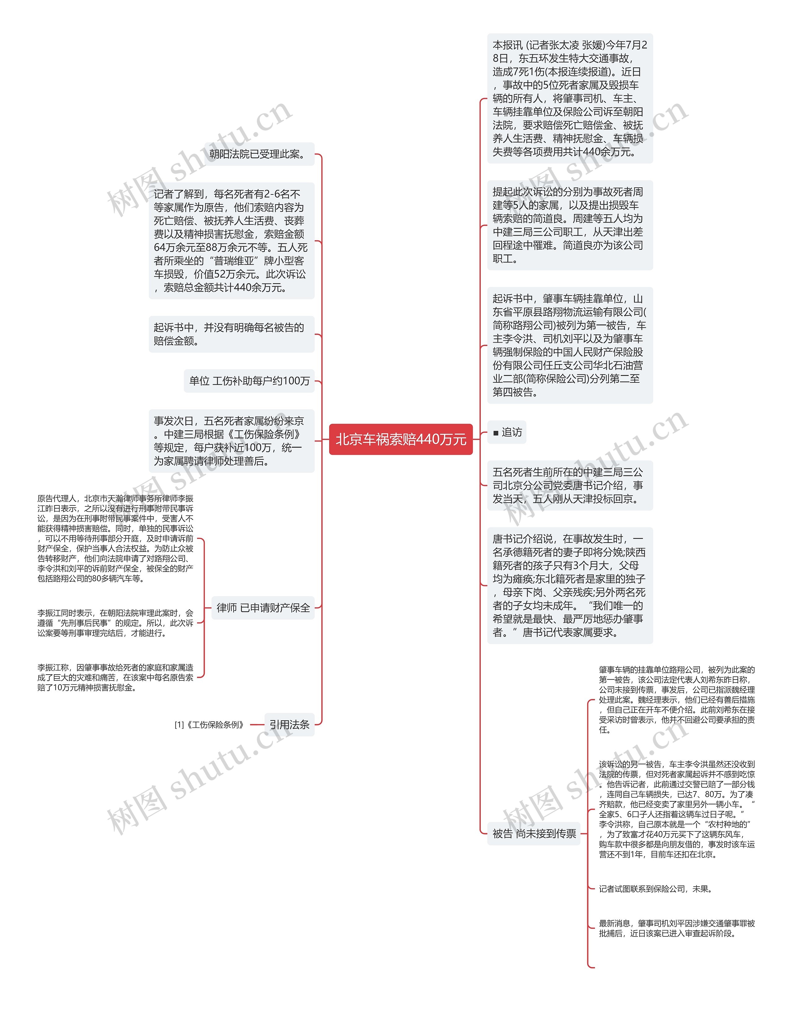 北京车祸索赔440万元思维导图