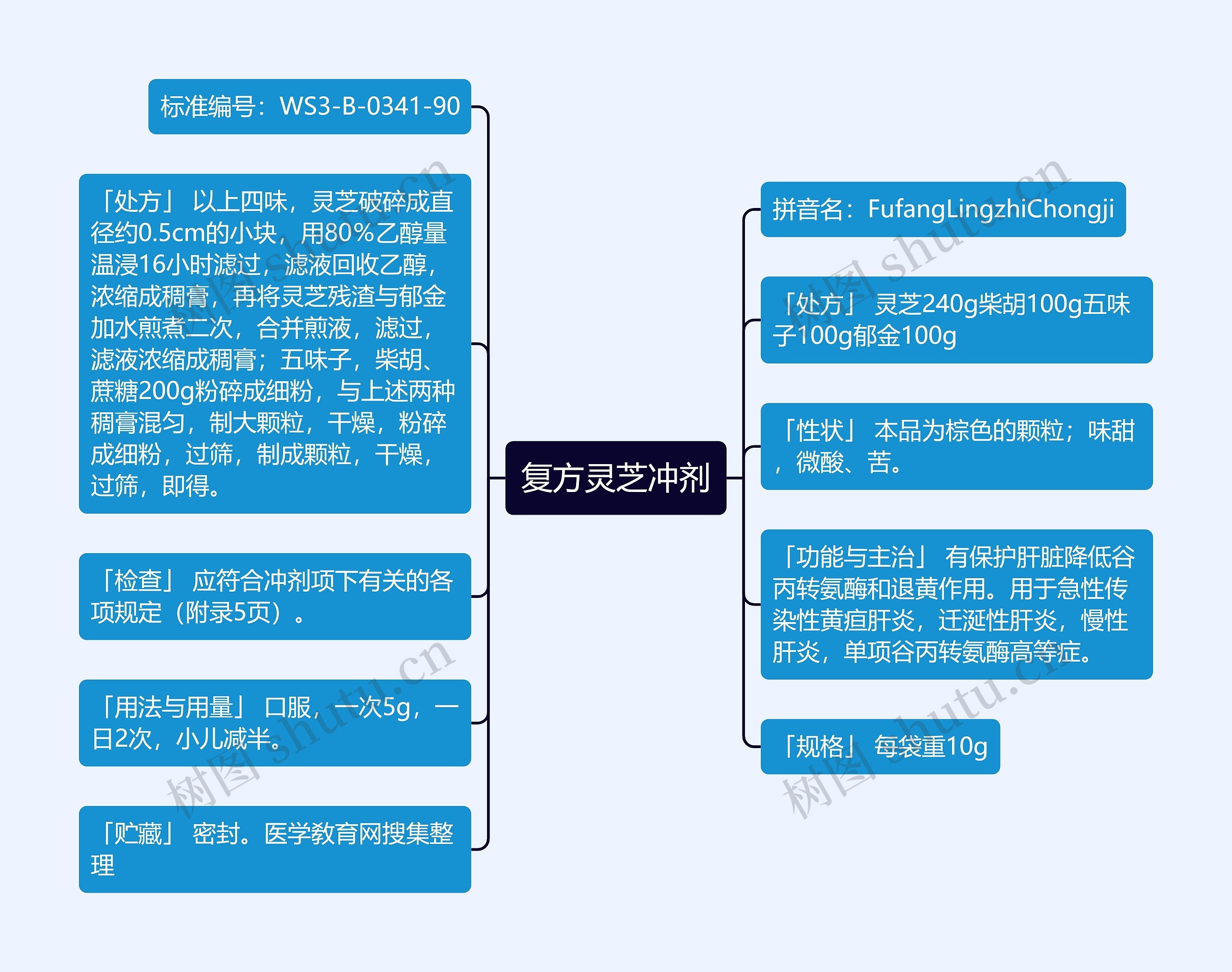 复方灵芝冲剂思维导图