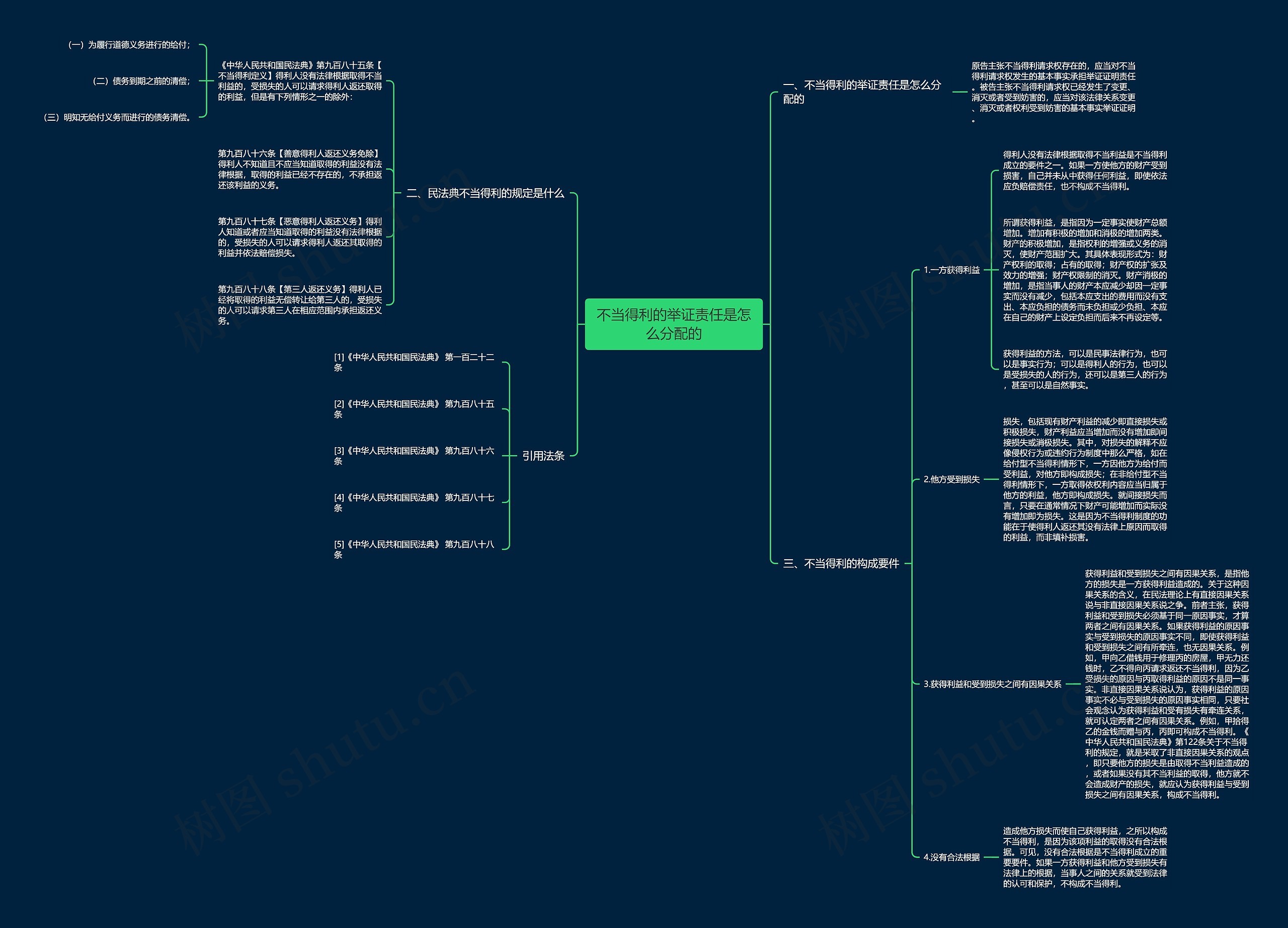 不当得利的举证责任是怎么分配的思维导图