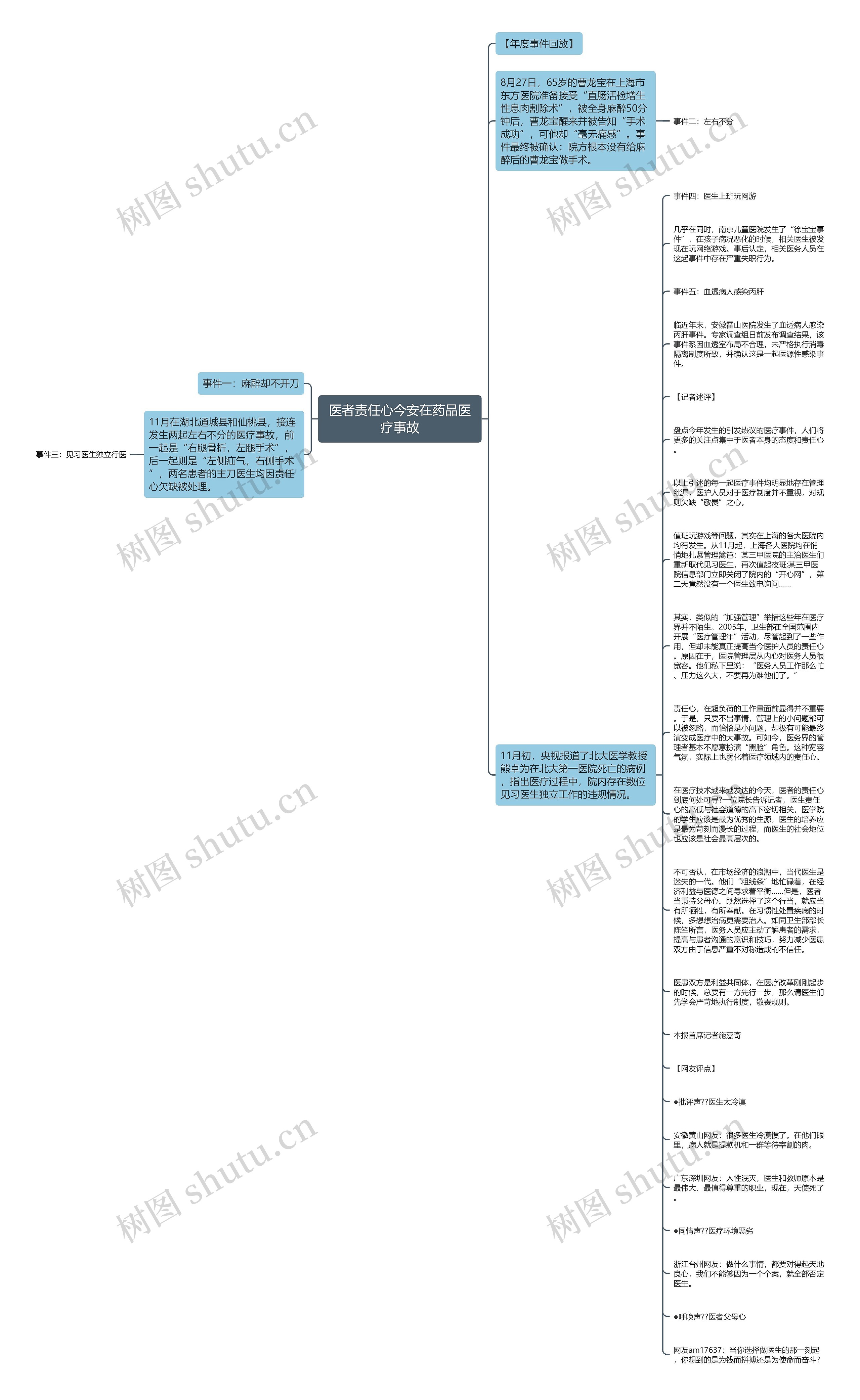 医者责任心今安在药品医疗事故思维导图