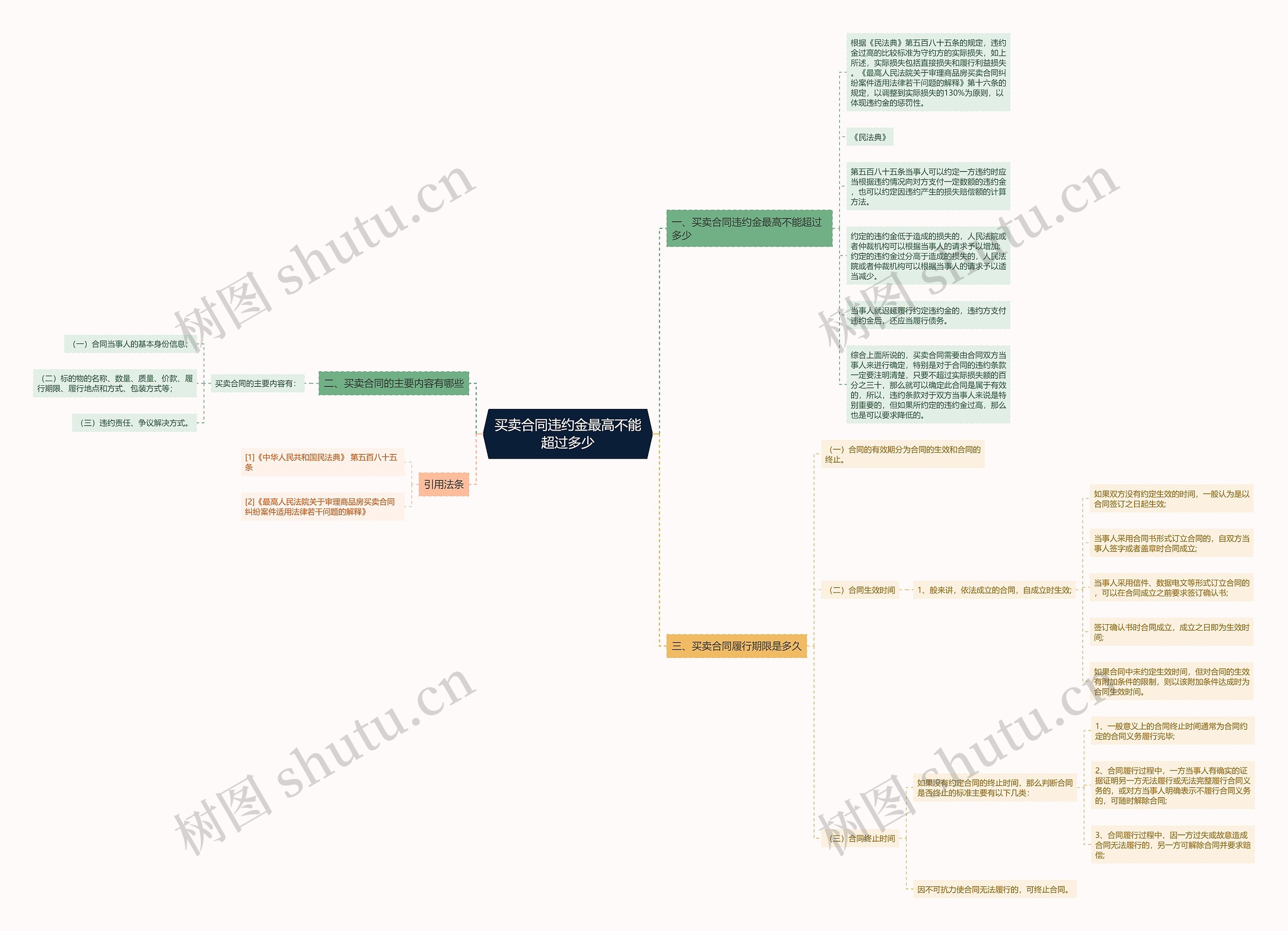 买卖合同违约金最高不能超过多少 买卖合同违约金最高不能超过多少