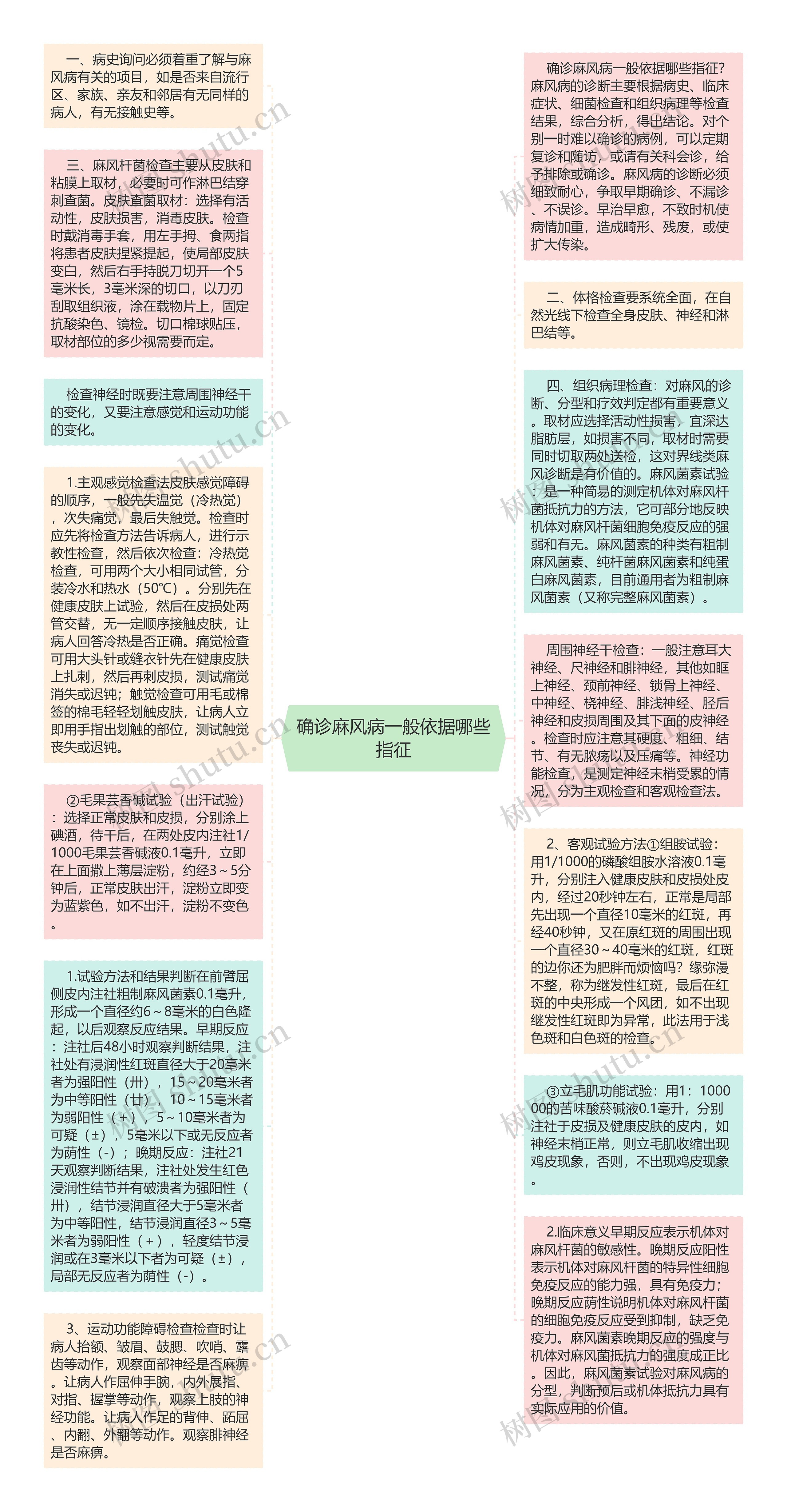 确诊麻风病一般依据哪些指征思维导图