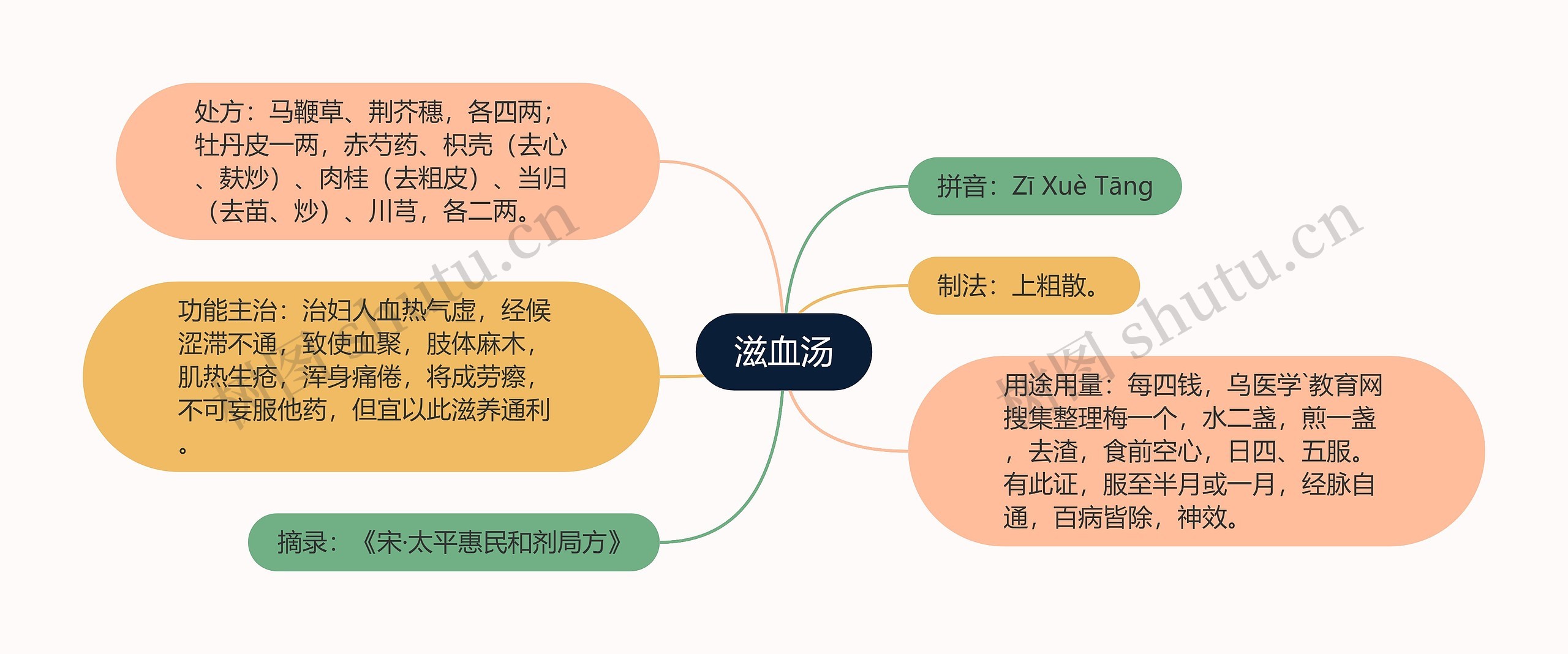 滋血汤思维导图