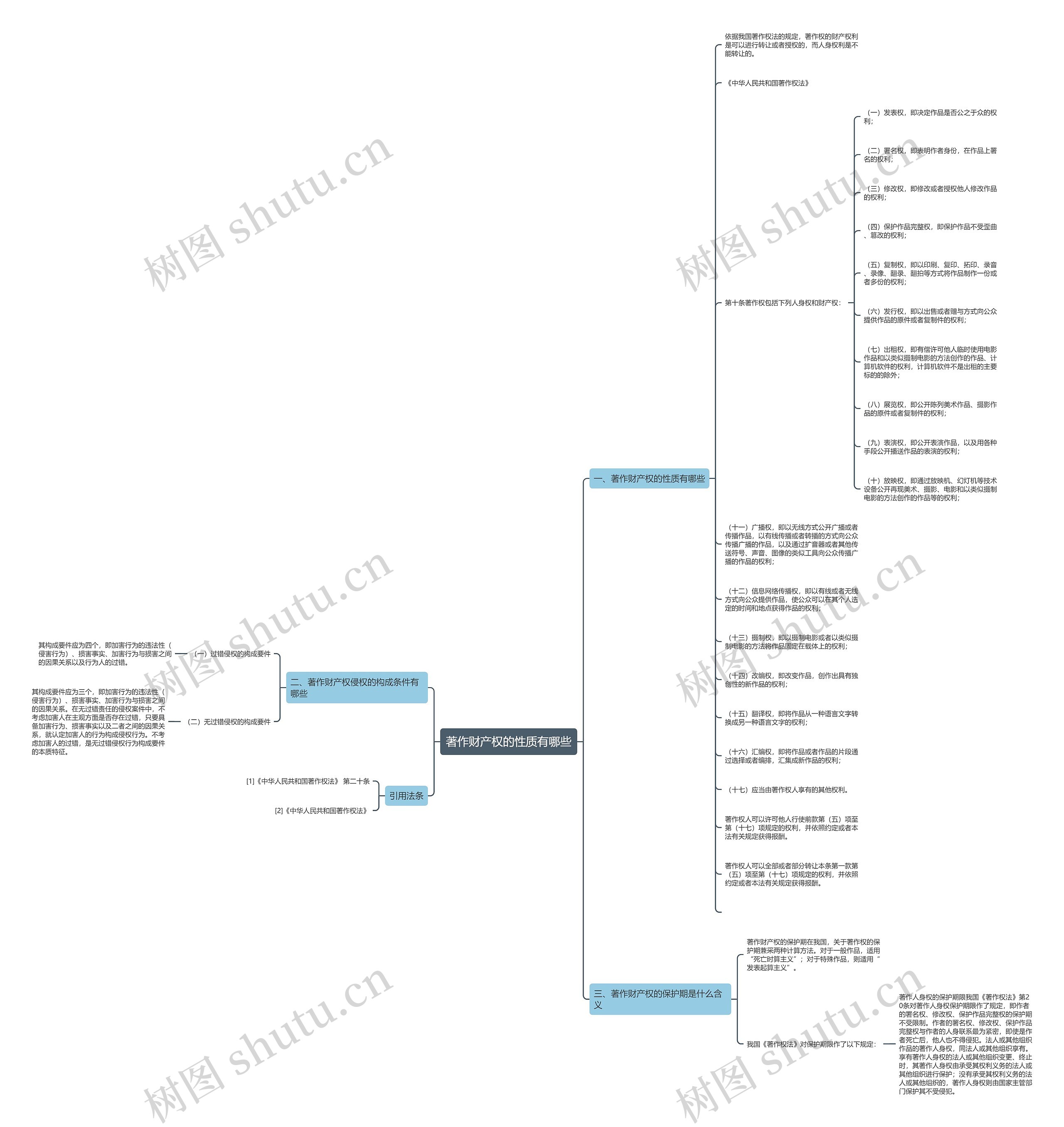 著作财产权的性质有哪些思维导图