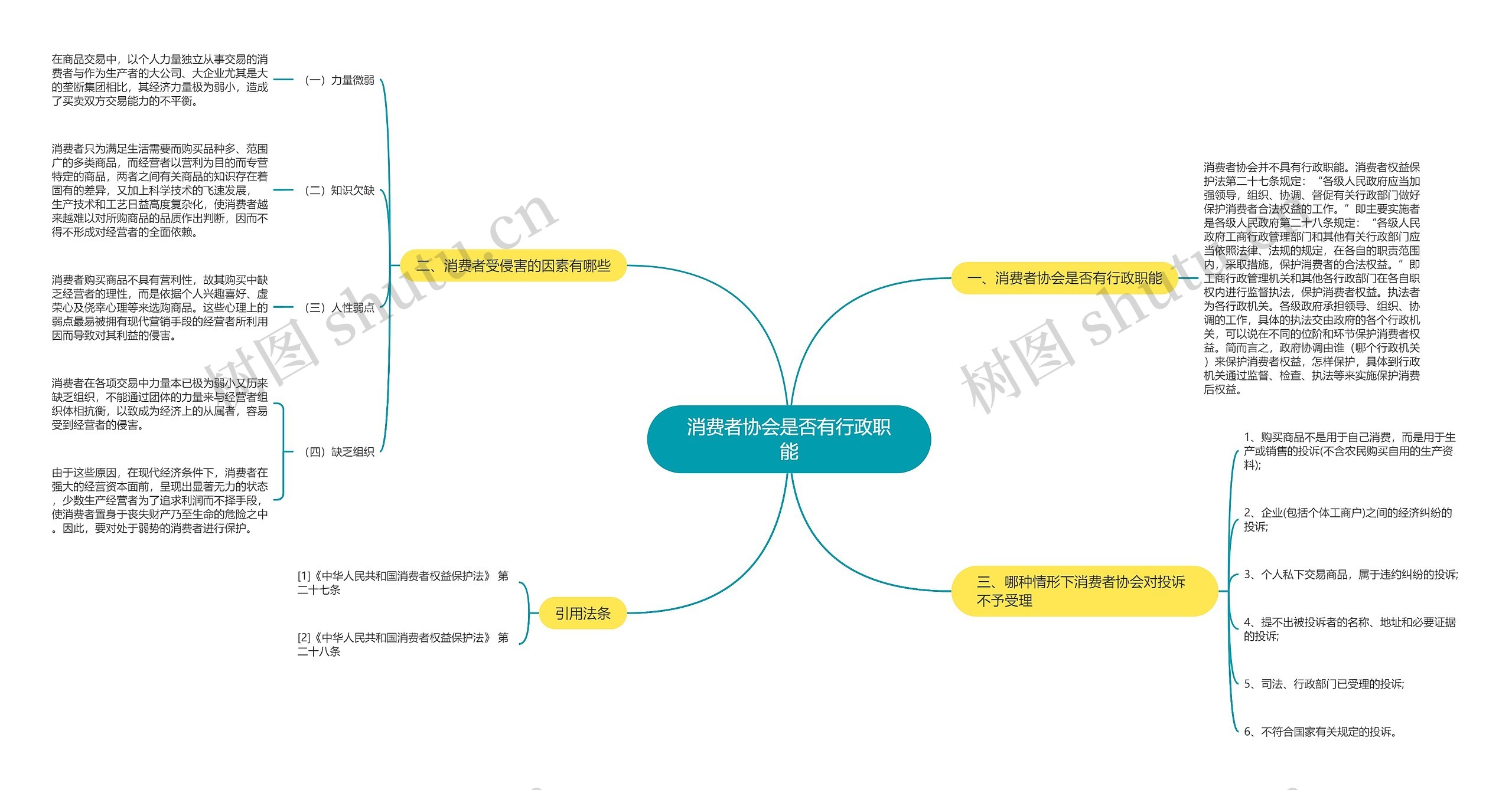 消费者协会是否有行政职能思维导图