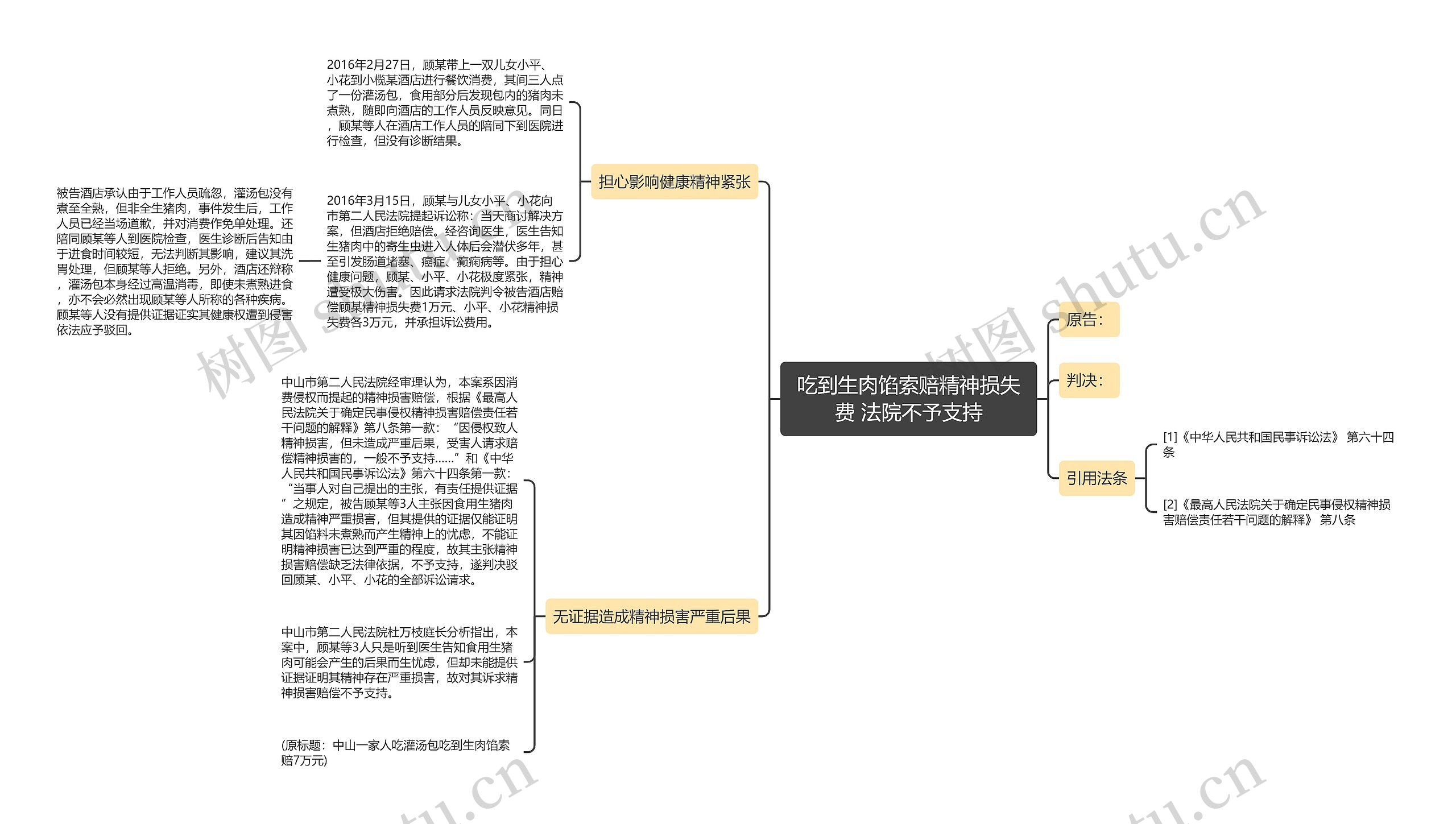 吃到生肉馅索赔精神损失费 法院不予支持思维导图