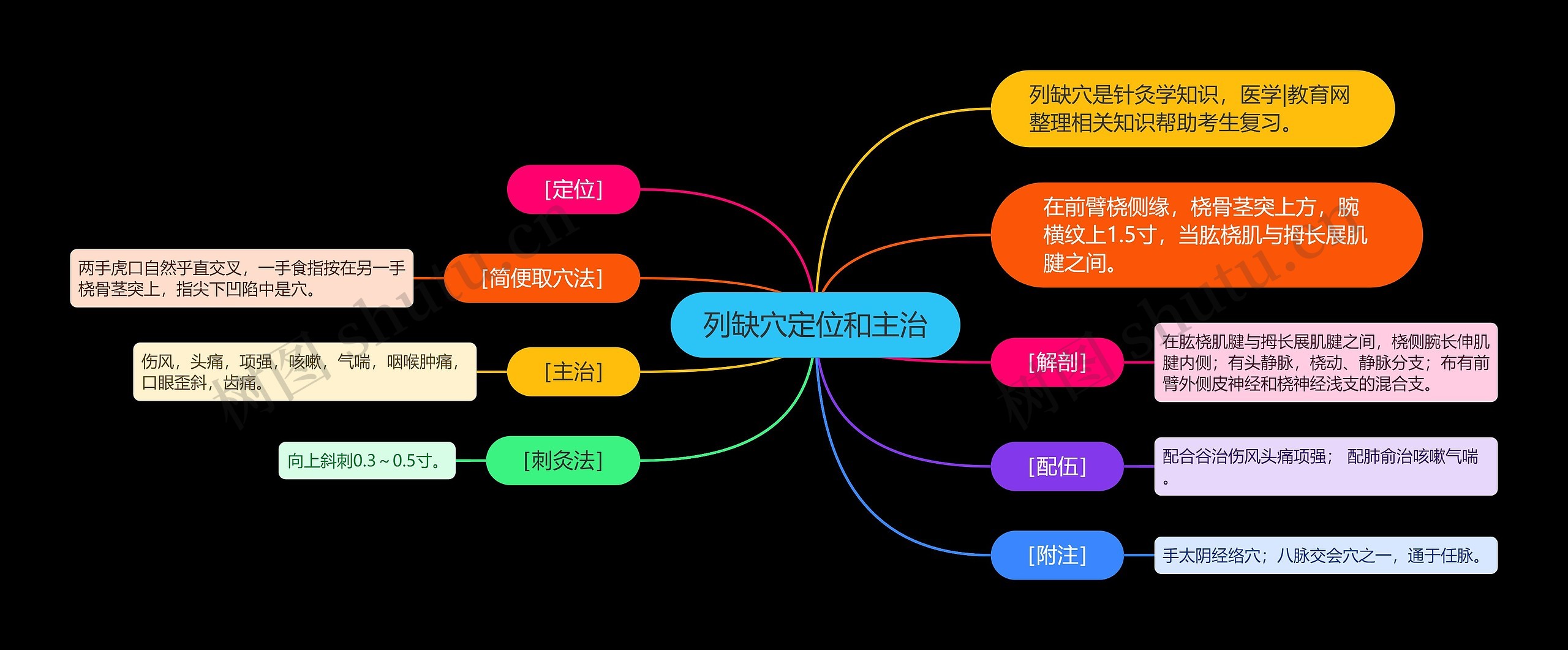 列缺穴定位和主治思维导图