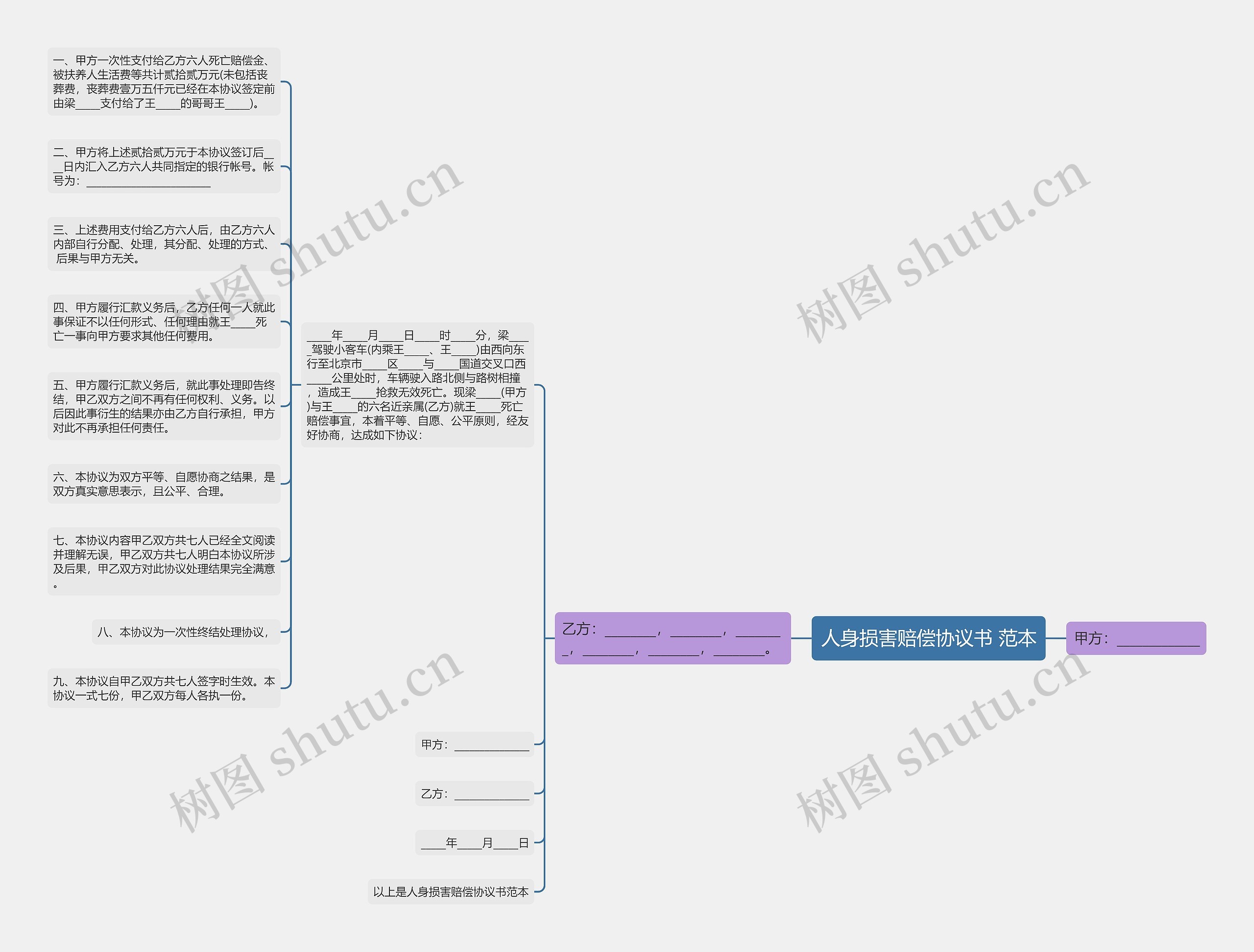 人身损害赔偿协议书 范本思维导图