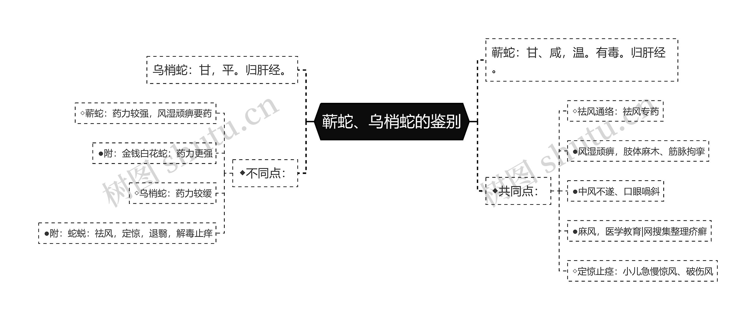 蕲蛇、乌梢蛇的鉴别思维导图