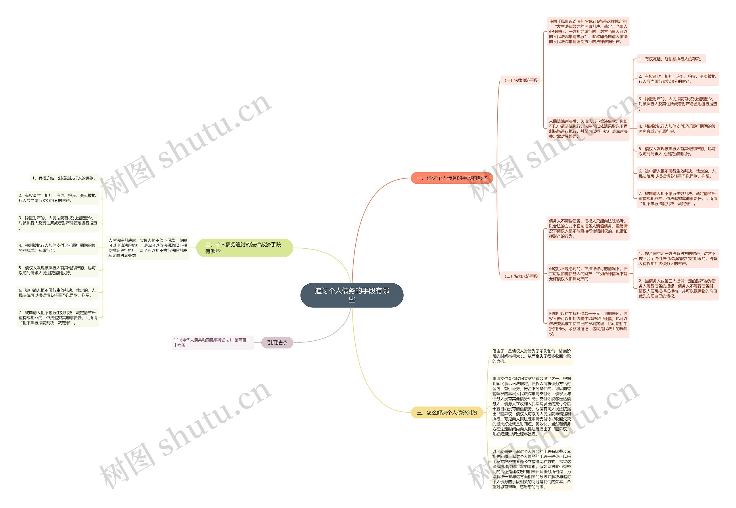 追讨个人债务的手段有哪些思维导图