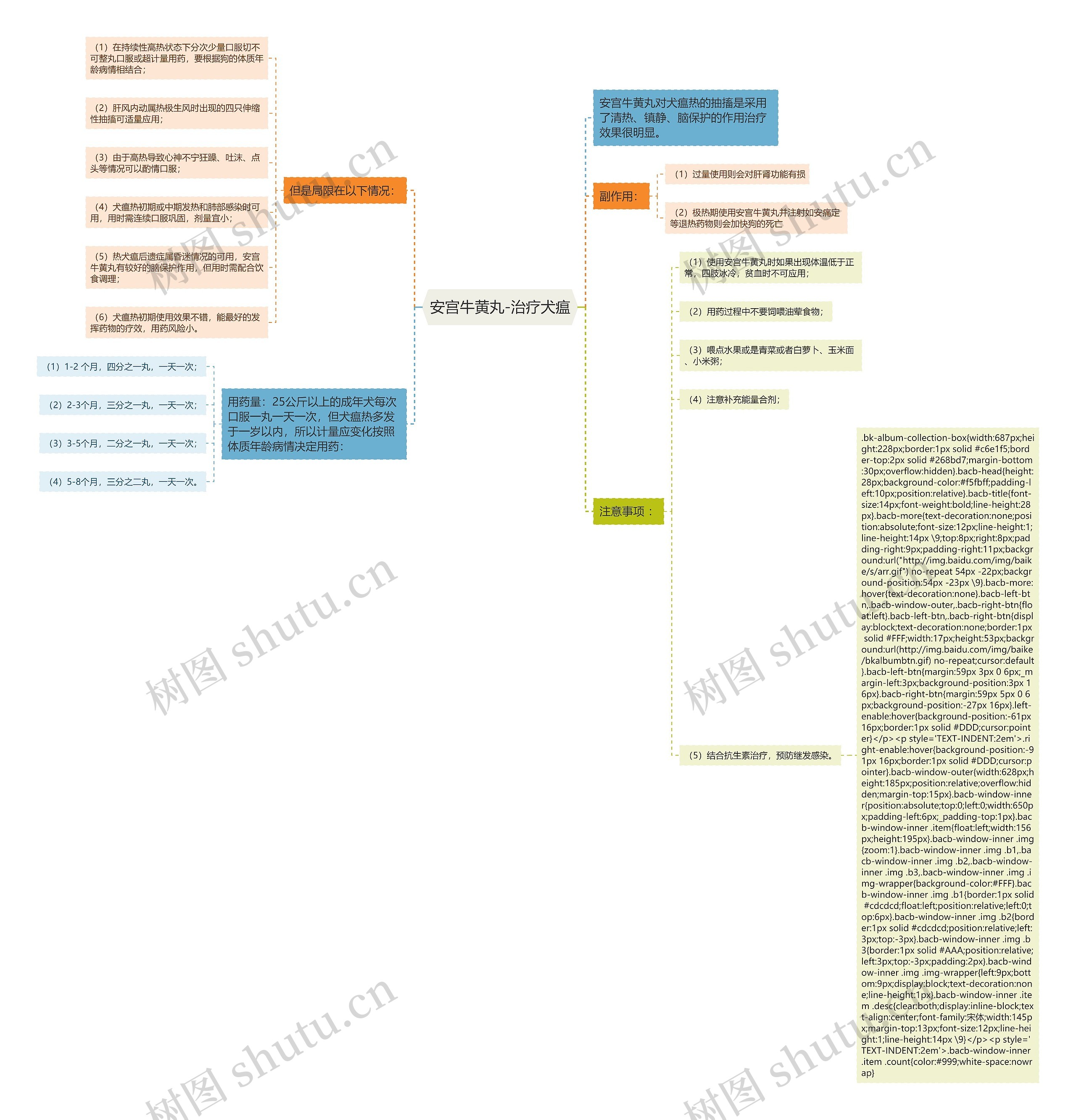 安宫牛黄丸-治疗犬瘟思维导图