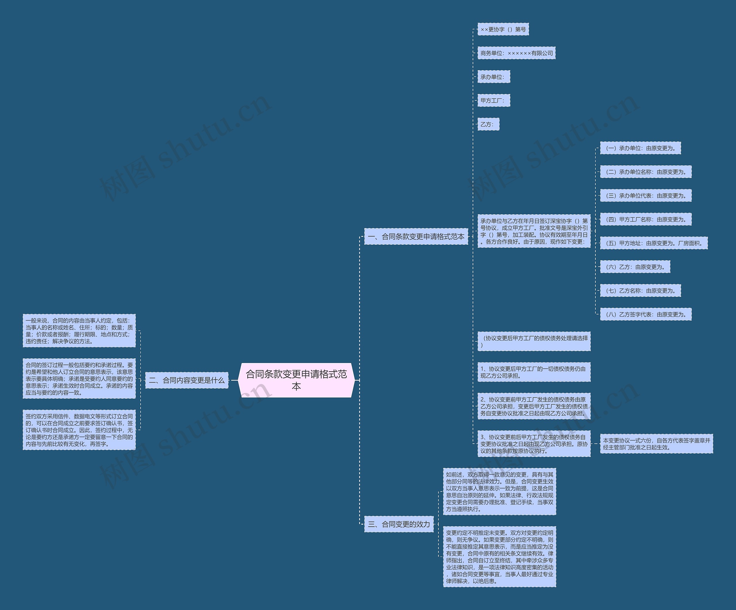 合同条款变更申请格式范本思维导图