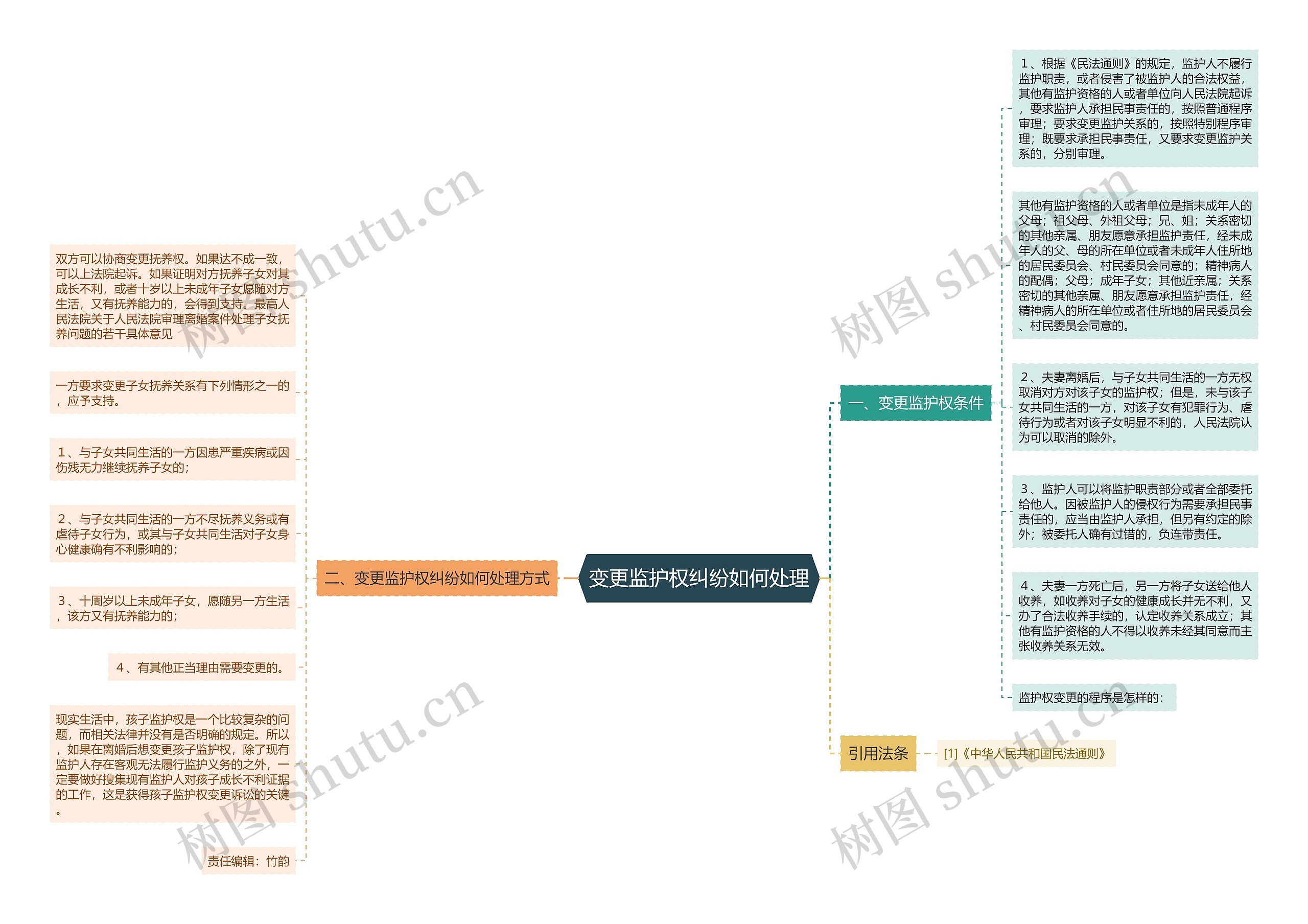 变更监护权纠纷如何处理思维导图