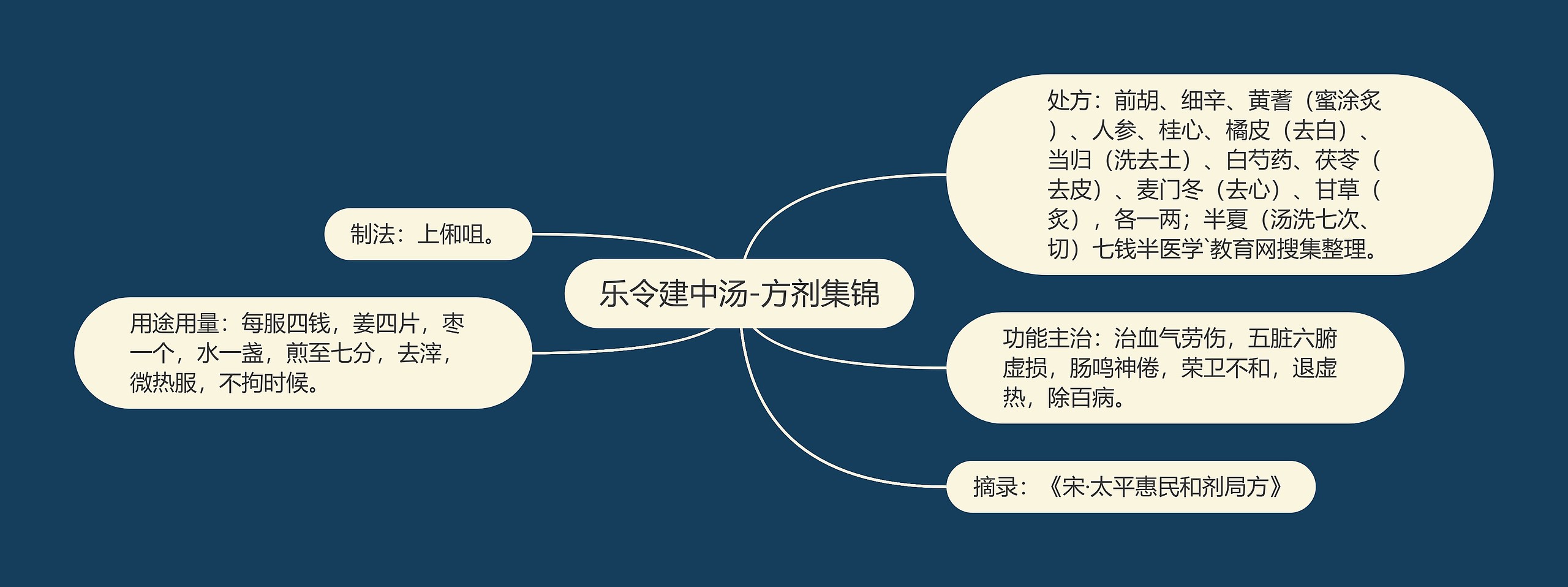 乐令建中汤-方剂集锦 乐令建中汤-方剂集锦