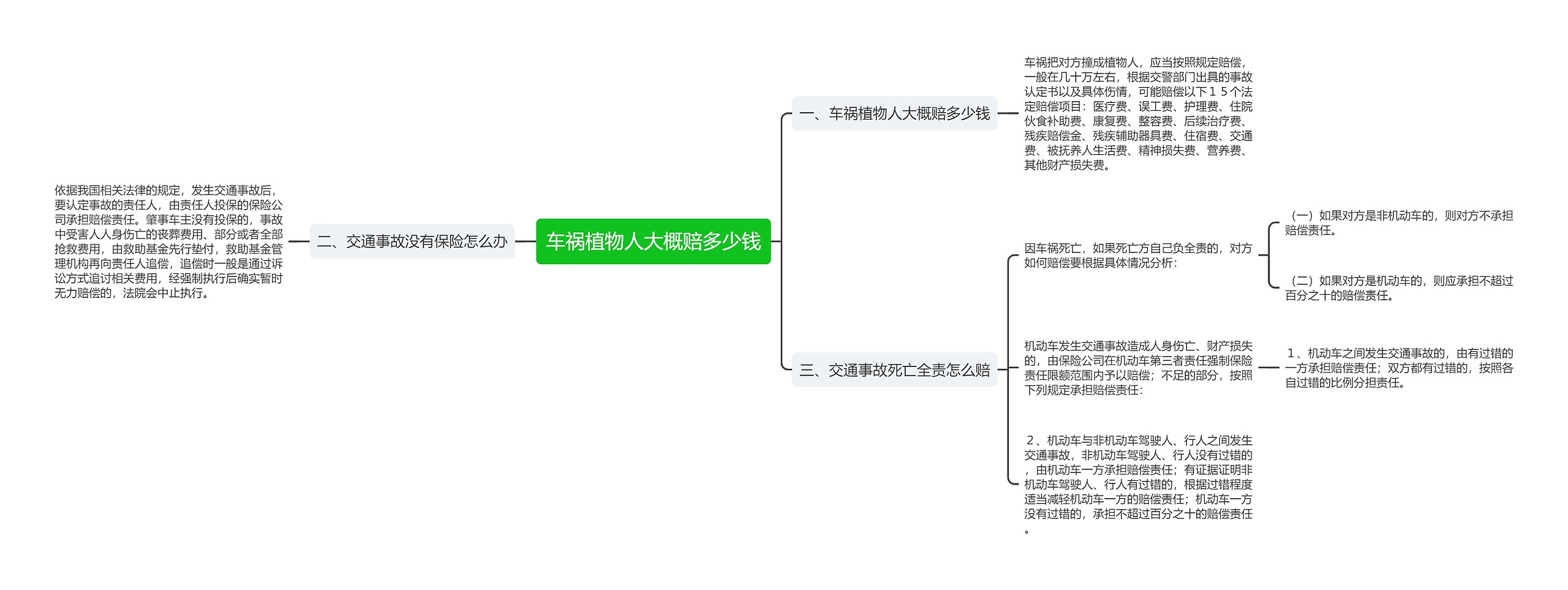 车祸植物人大概赔多少钱思维导图