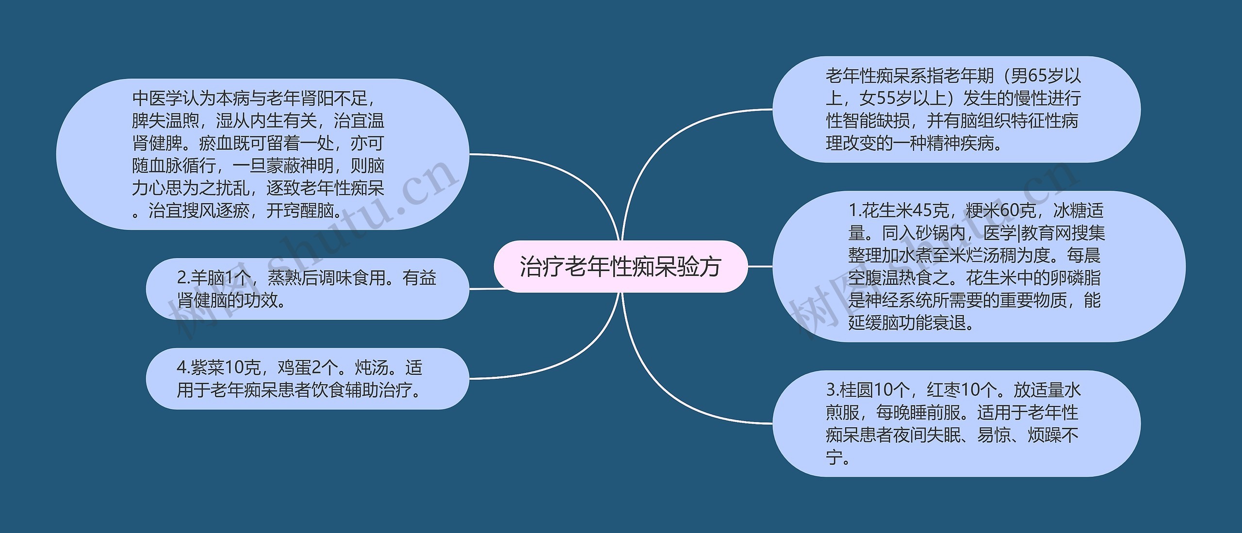 治疗老年性痴呆验方思维导图