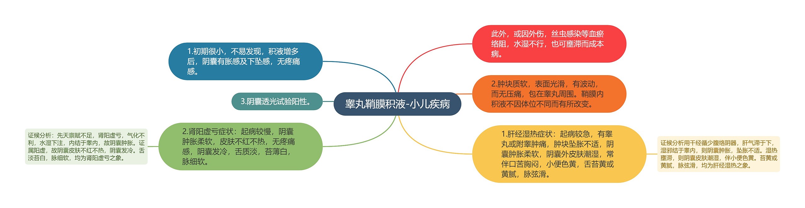 睾丸鞘膜积液-小儿疾病思维导图