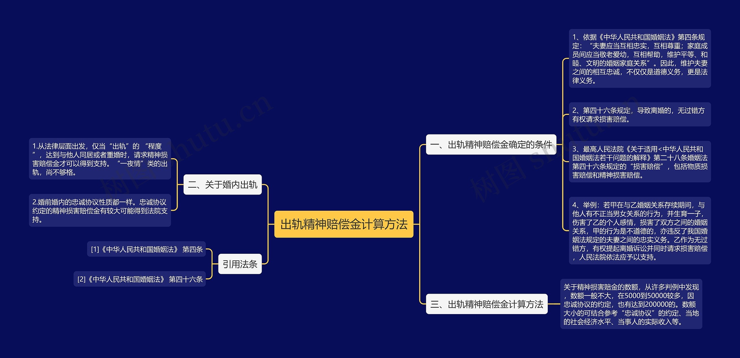 出轨精神赔偿金计算方法思维导图