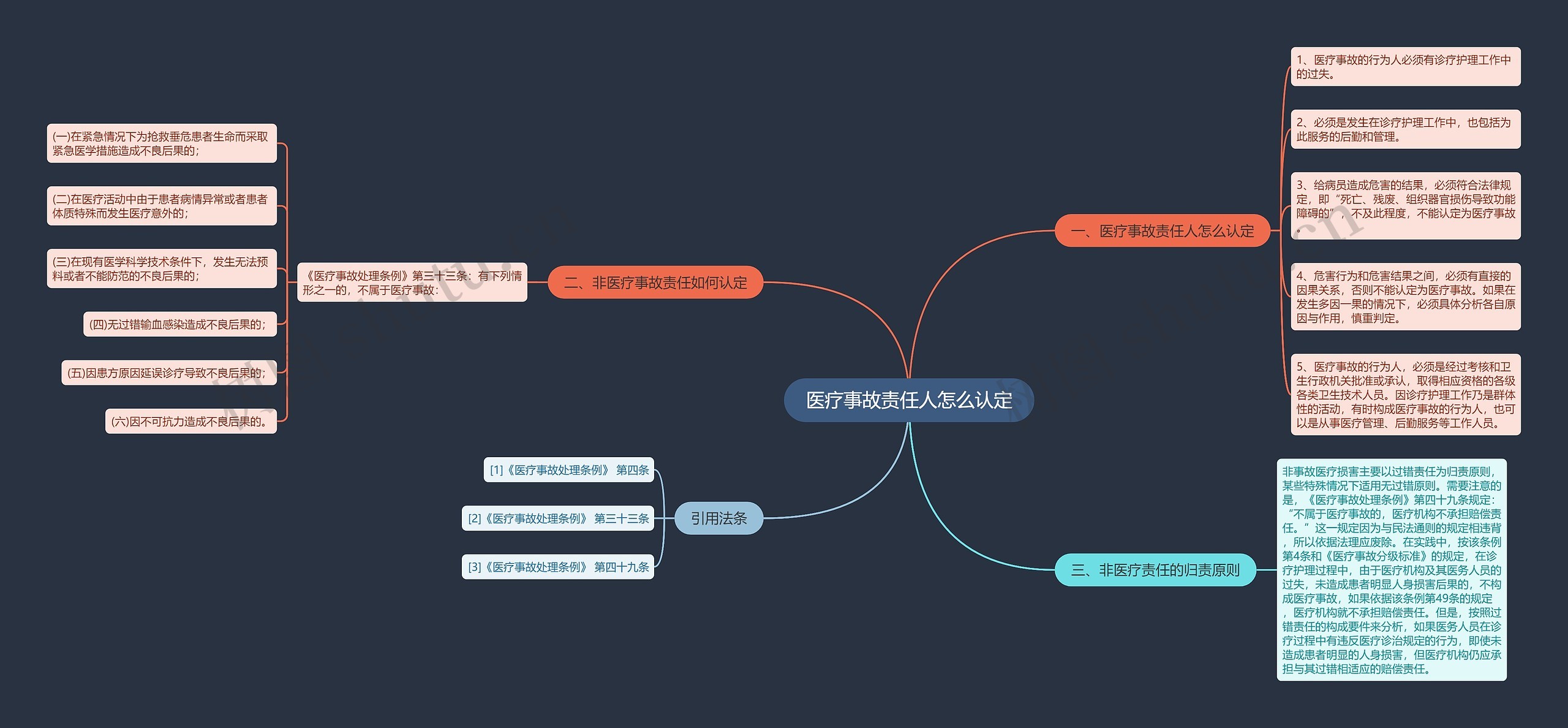 医疗事故责任人怎么认定思维导图