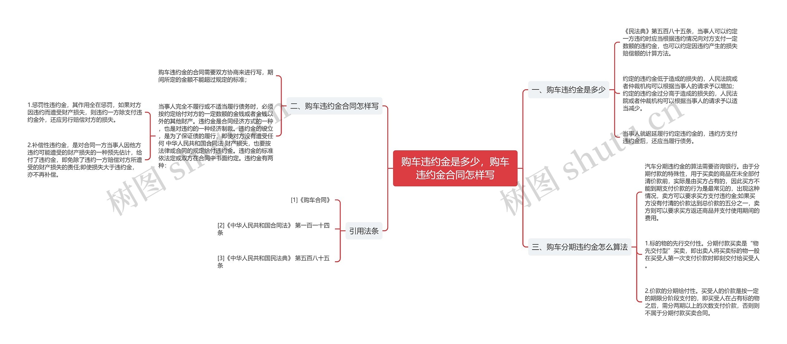 购车违约金是多少，购车违约金合同怎样写思维导图