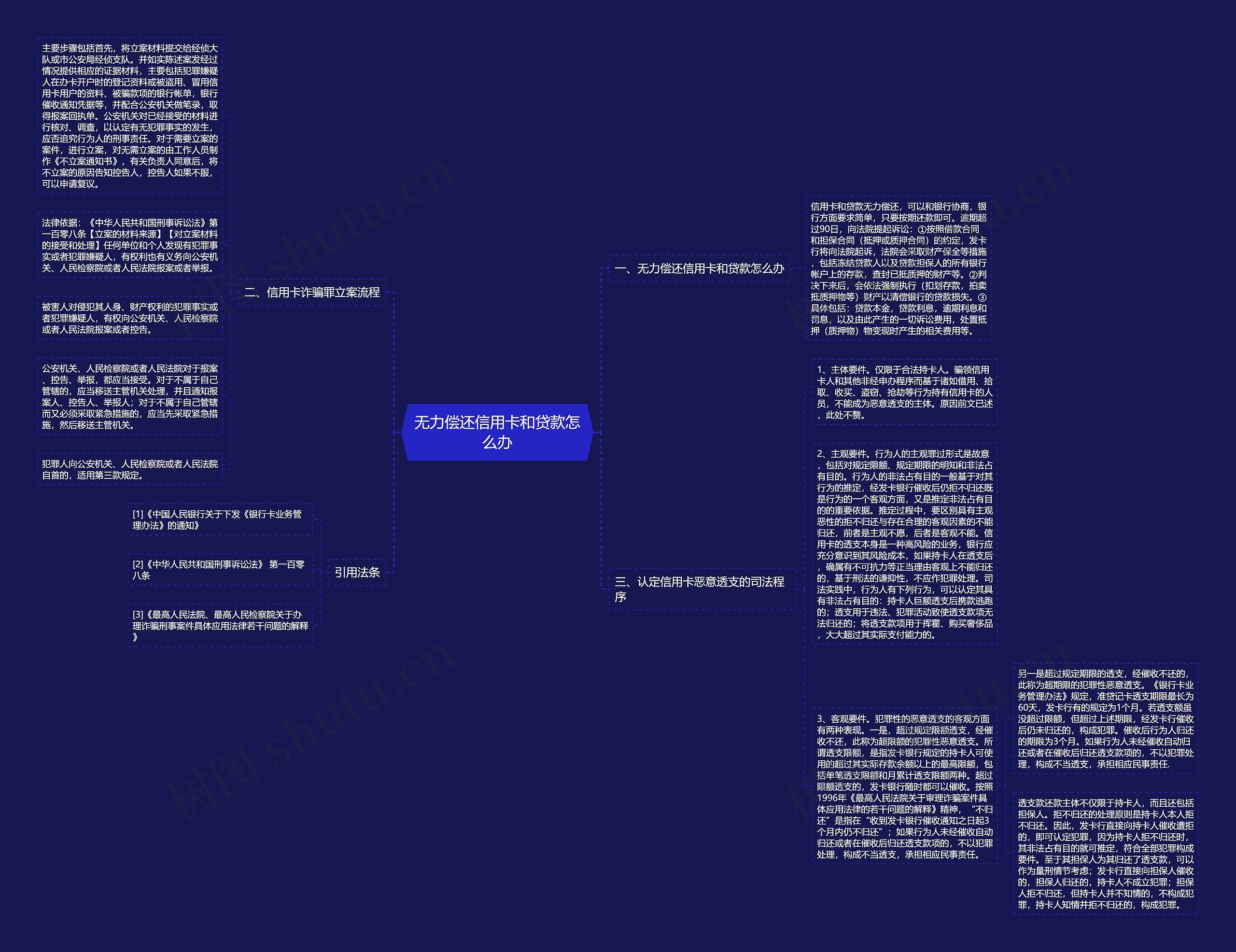 无力偿还信用卡和贷款怎么办思维导图