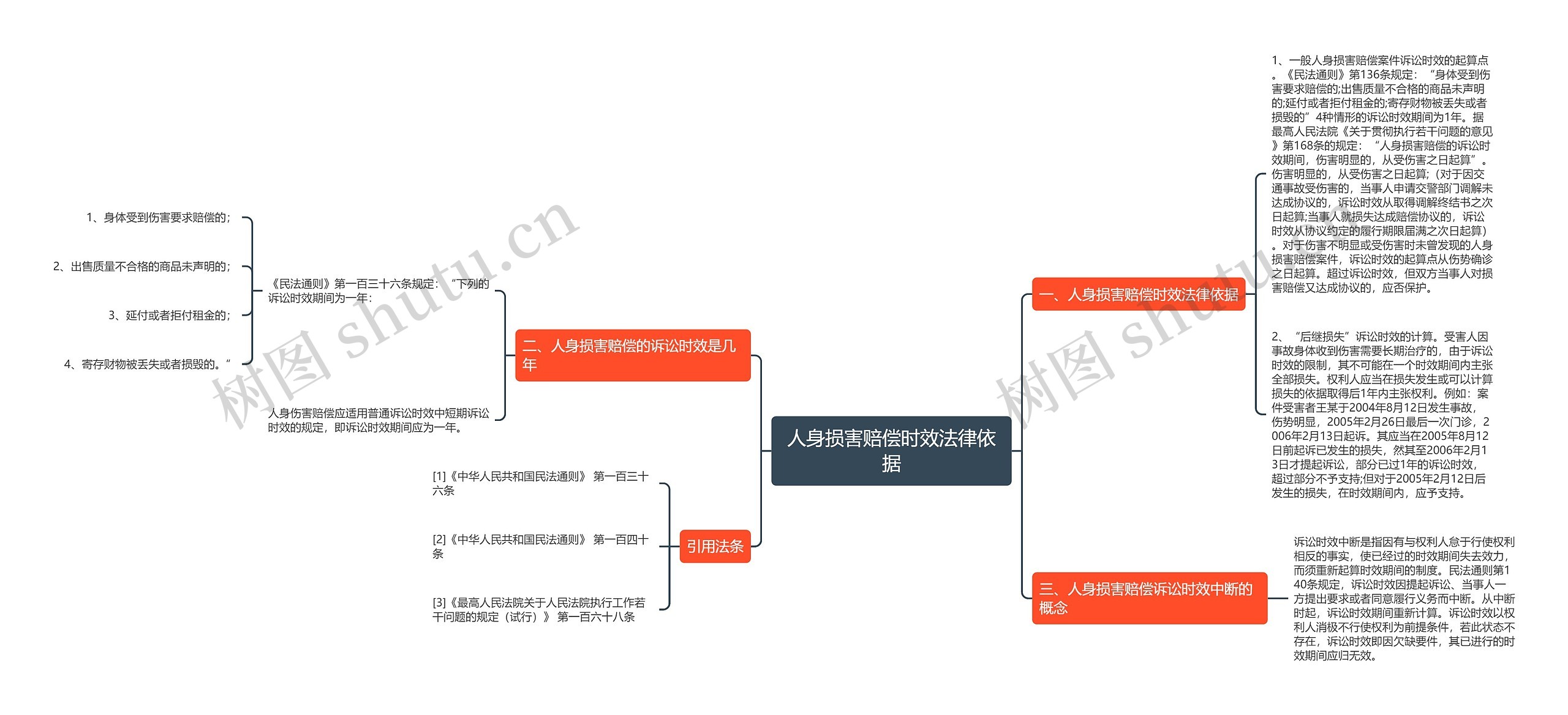 人身损害赔偿时效法律依据思维导图