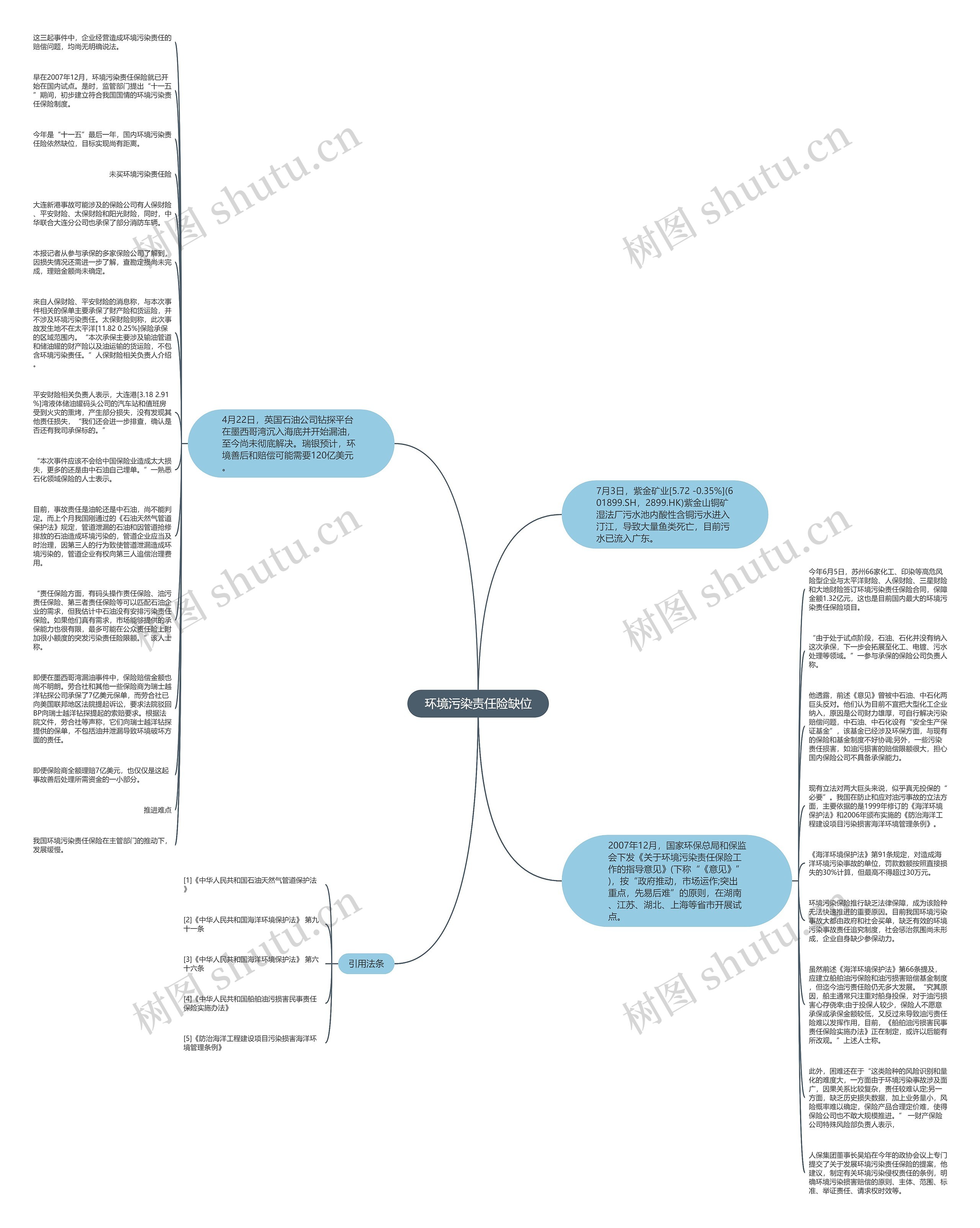  环境污染责任险缺位 思维导图