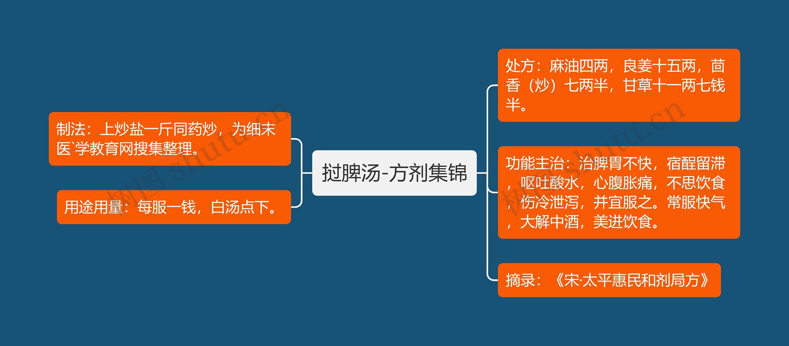 挝脾汤-方剂集锦思维导图