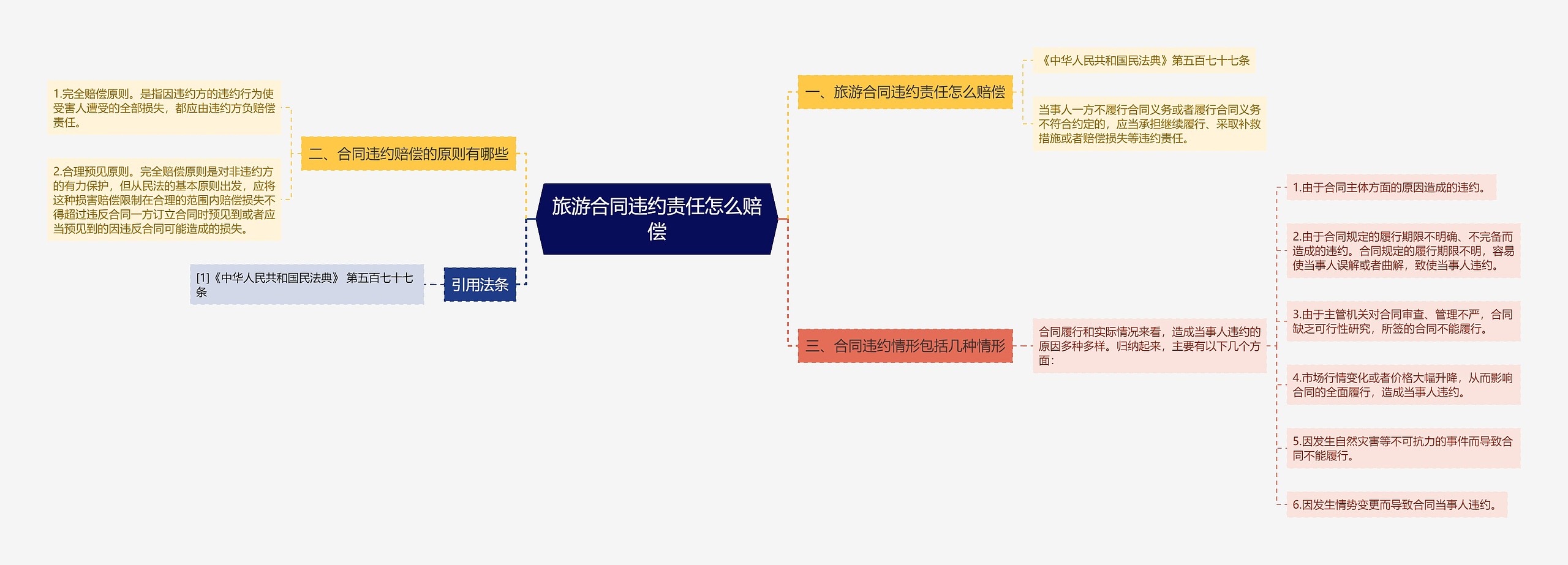 旅游合同违约责任怎么赔偿思维导图