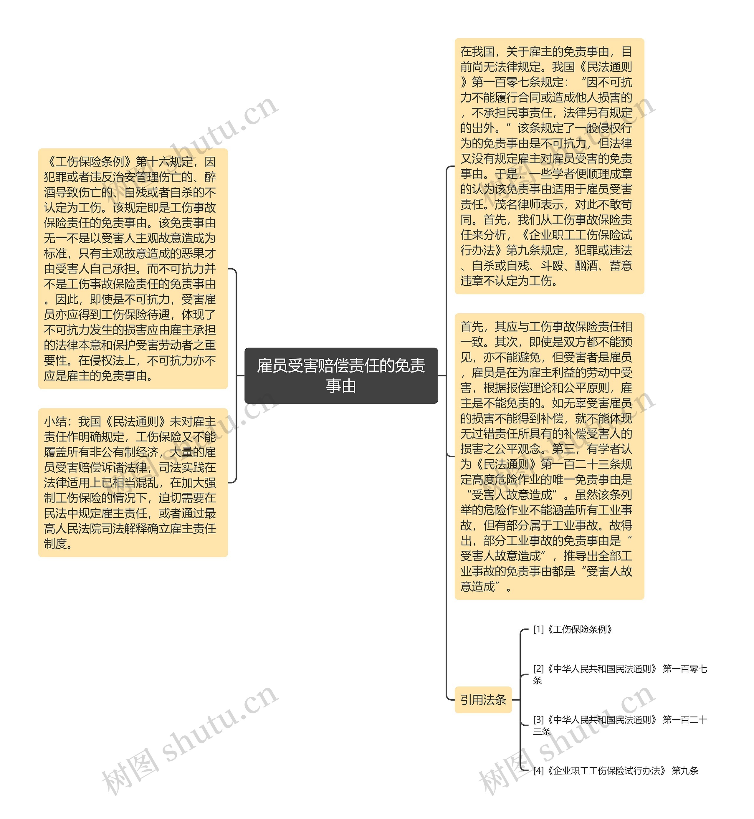 雇员受害赔偿责任的免责事由思维导图