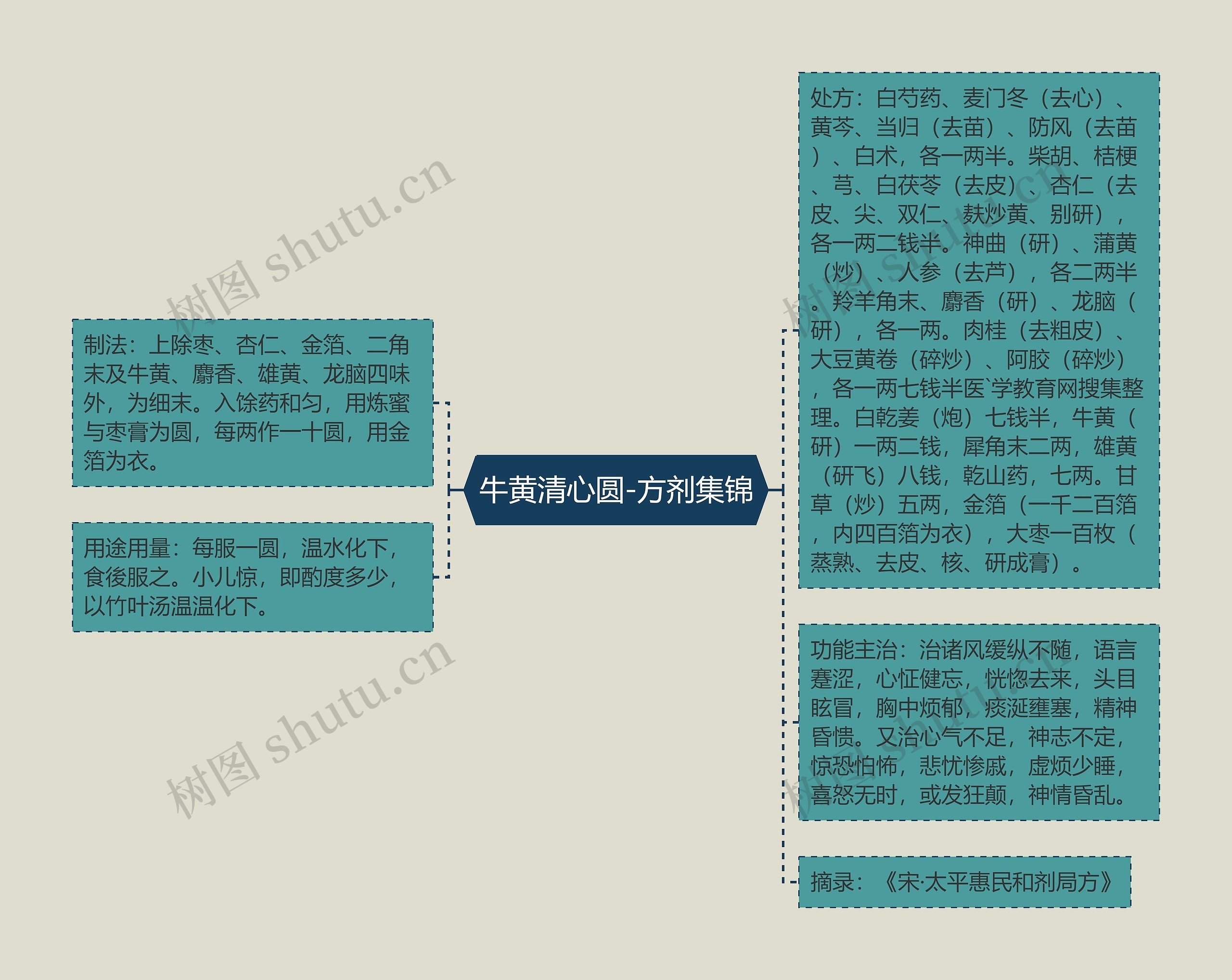 牛黄清心圆-方剂集锦思维导图